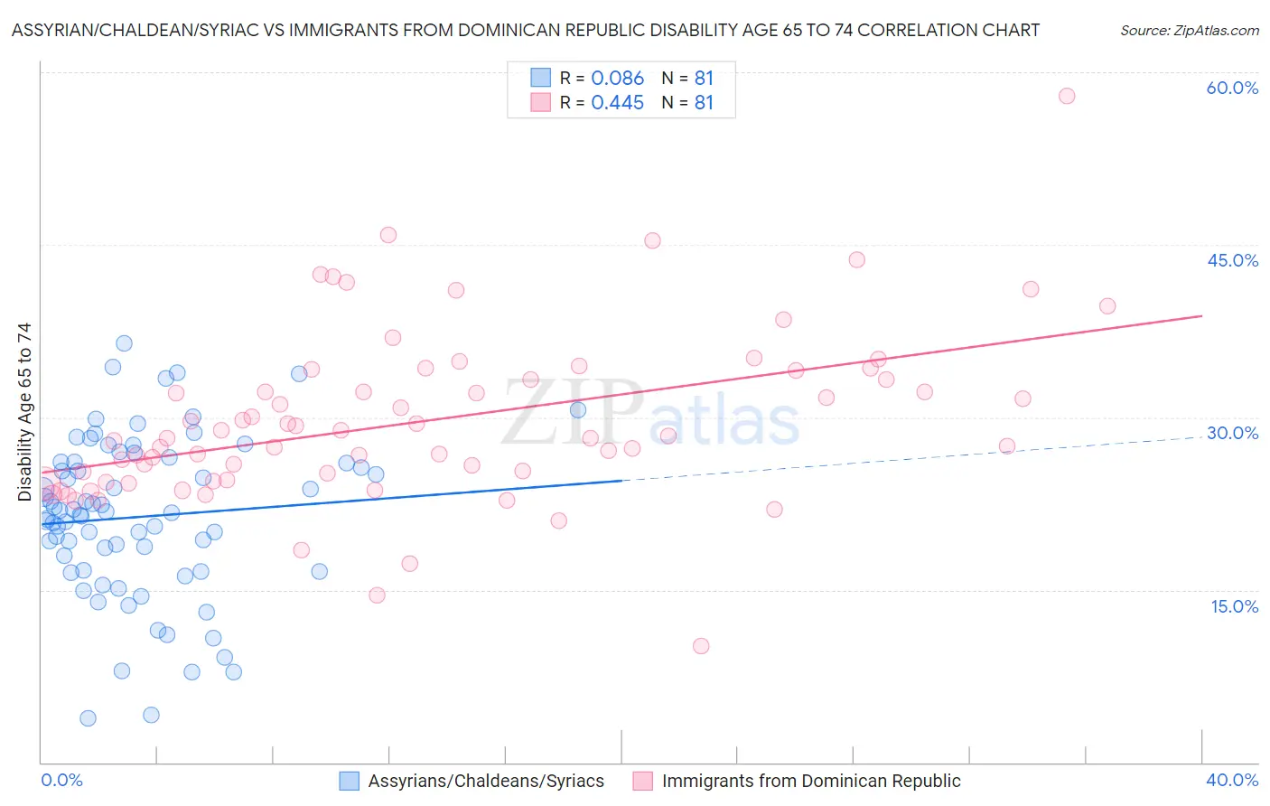 Assyrian/Chaldean/Syriac vs Immigrants from Dominican Republic Disability Age 65 to 74
