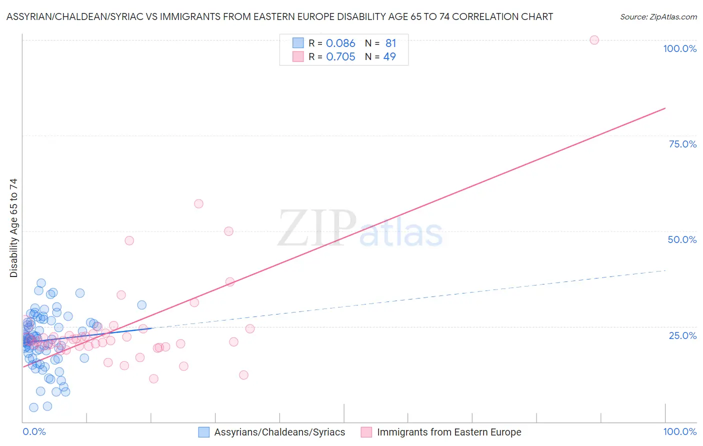 Assyrian/Chaldean/Syriac vs Immigrants from Eastern Europe Disability Age 65 to 74