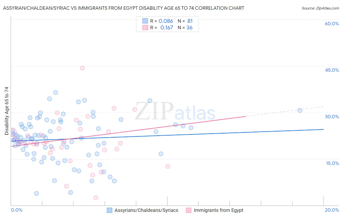 Assyrian/Chaldean/Syriac vs Immigrants from Egypt Disability Age 65 to 74
