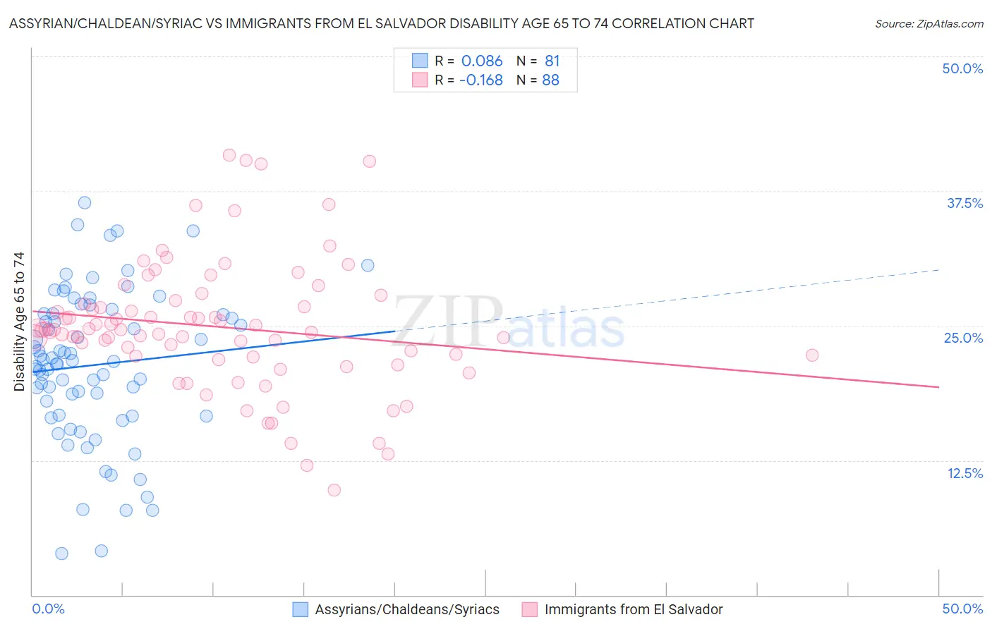 Assyrian/Chaldean/Syriac vs Immigrants from El Salvador Disability Age 65 to 74