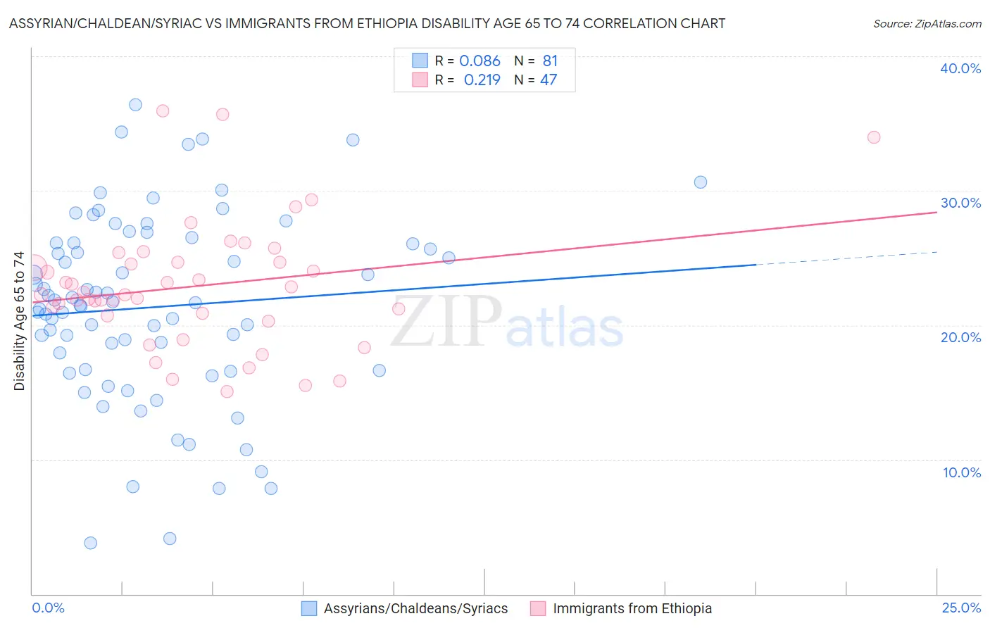 Assyrian/Chaldean/Syriac vs Immigrants from Ethiopia Disability Age 65 to 74