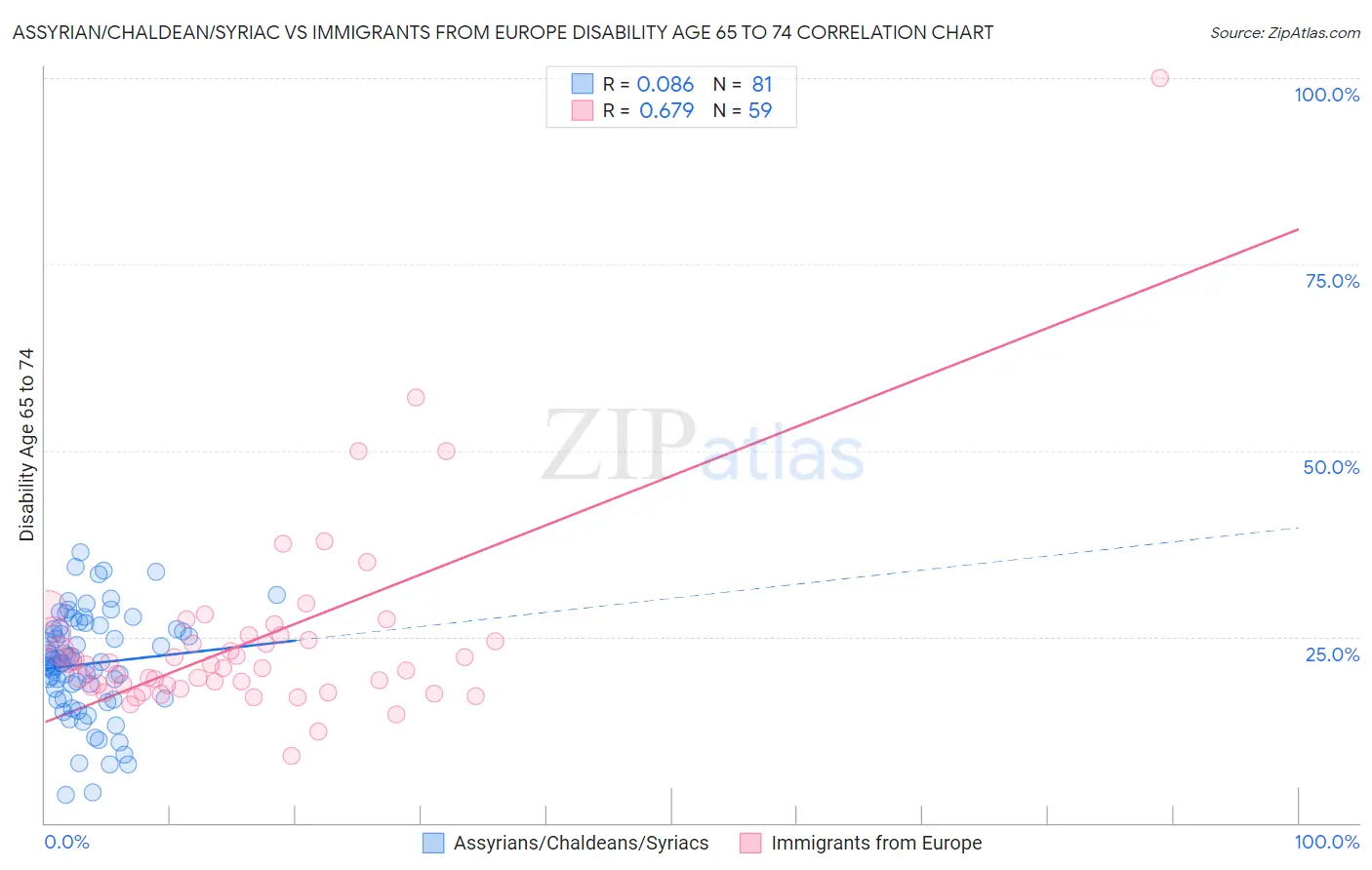 Assyrian/Chaldean/Syriac vs Immigrants from Europe Disability Age 65 to 74