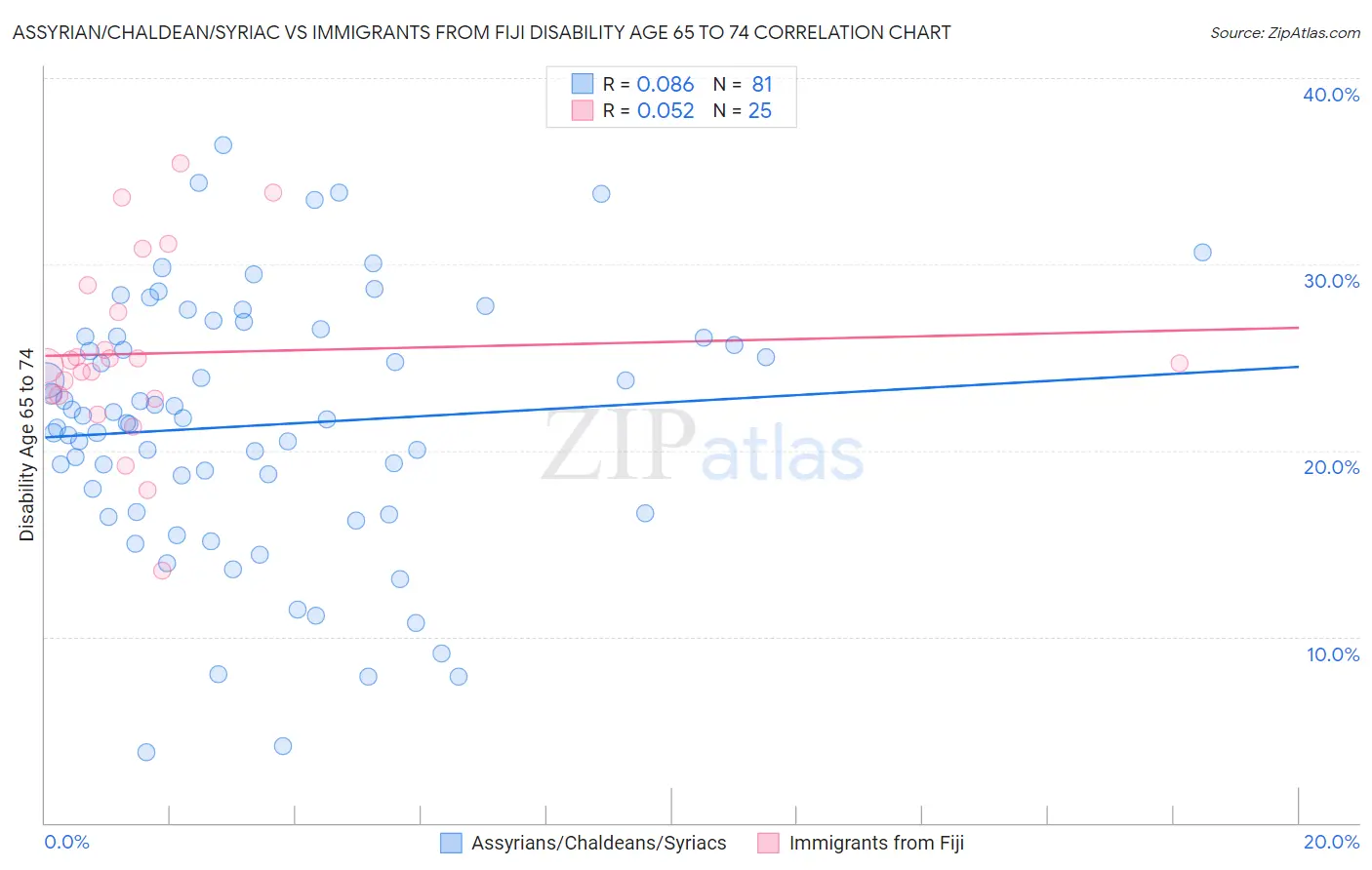 Assyrian/Chaldean/Syriac vs Immigrants from Fiji Disability Age 65 to 74