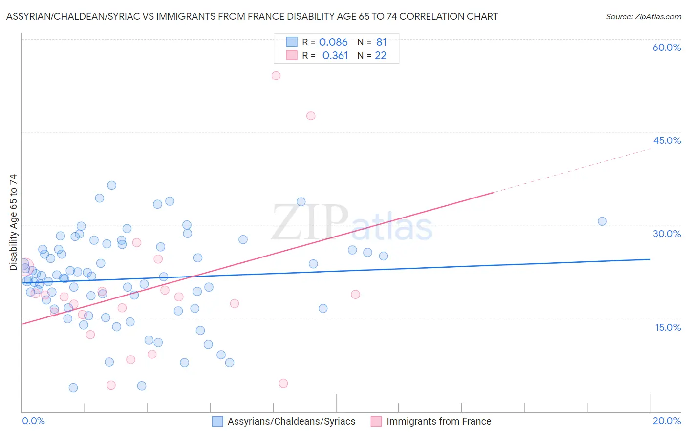 Assyrian/Chaldean/Syriac vs Immigrants from France Disability Age 65 to 74