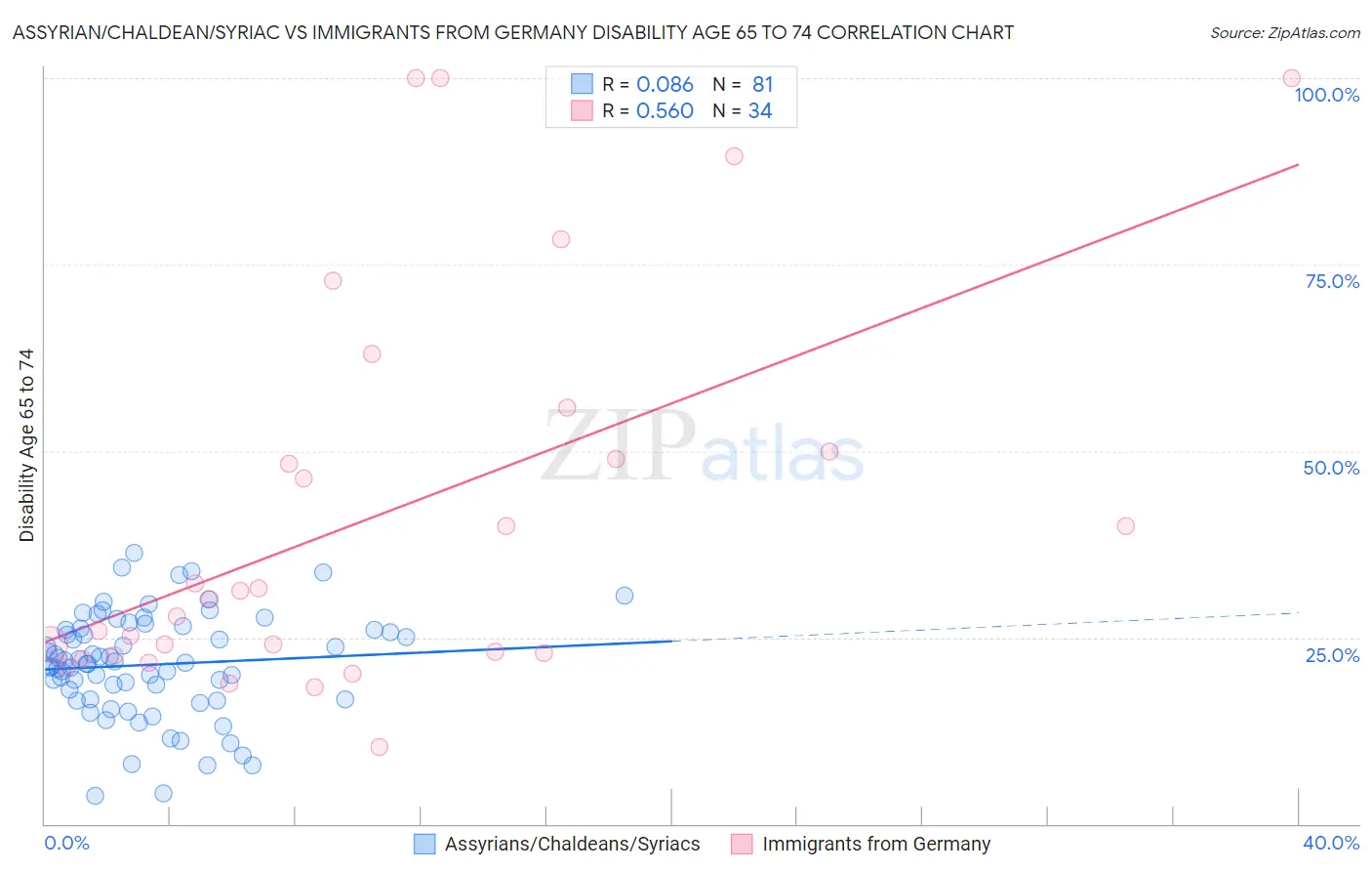Assyrian/Chaldean/Syriac vs Immigrants from Germany Disability Age 65 to 74