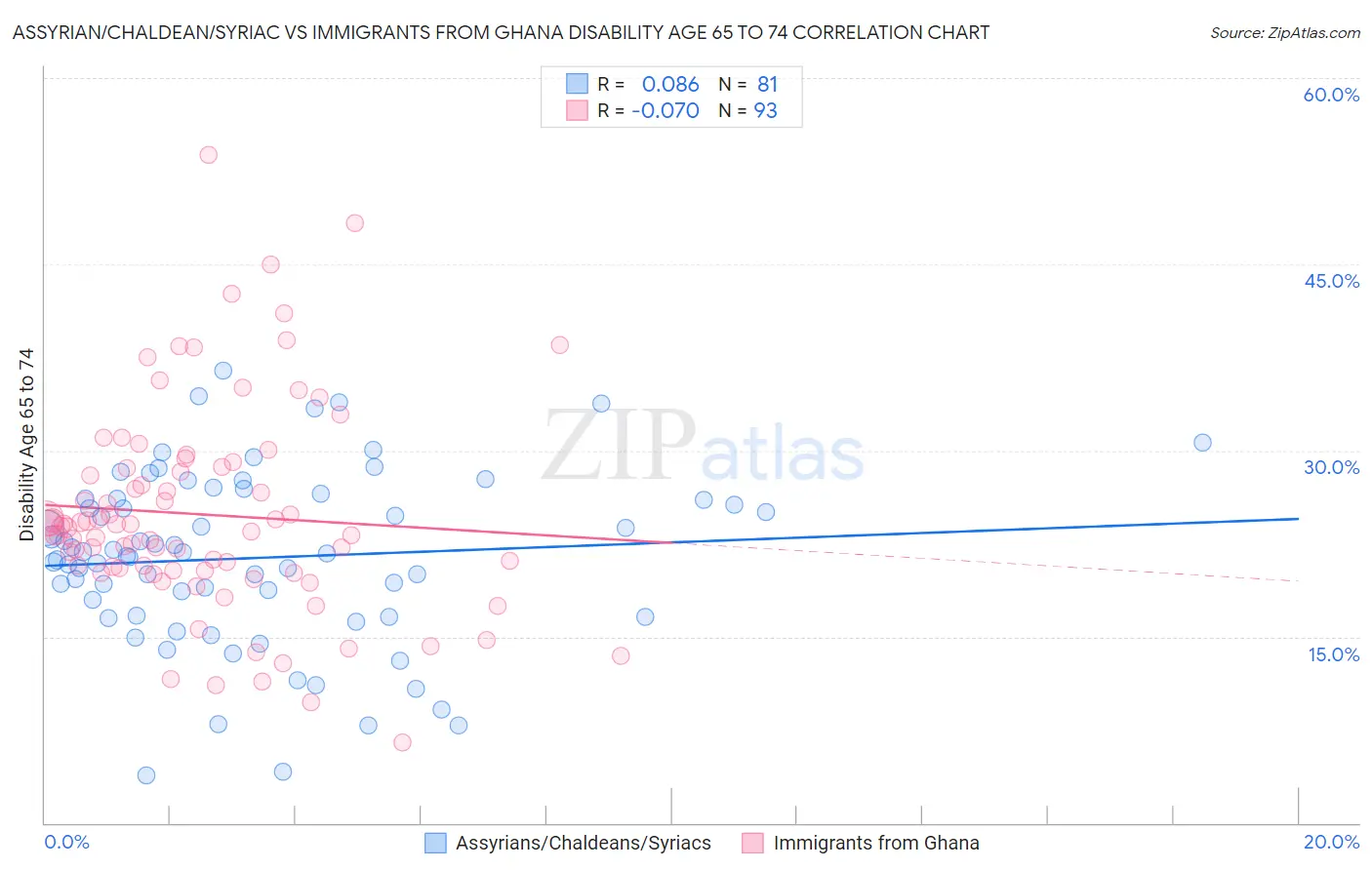 Assyrian/Chaldean/Syriac vs Immigrants from Ghana Disability Age 65 to 74