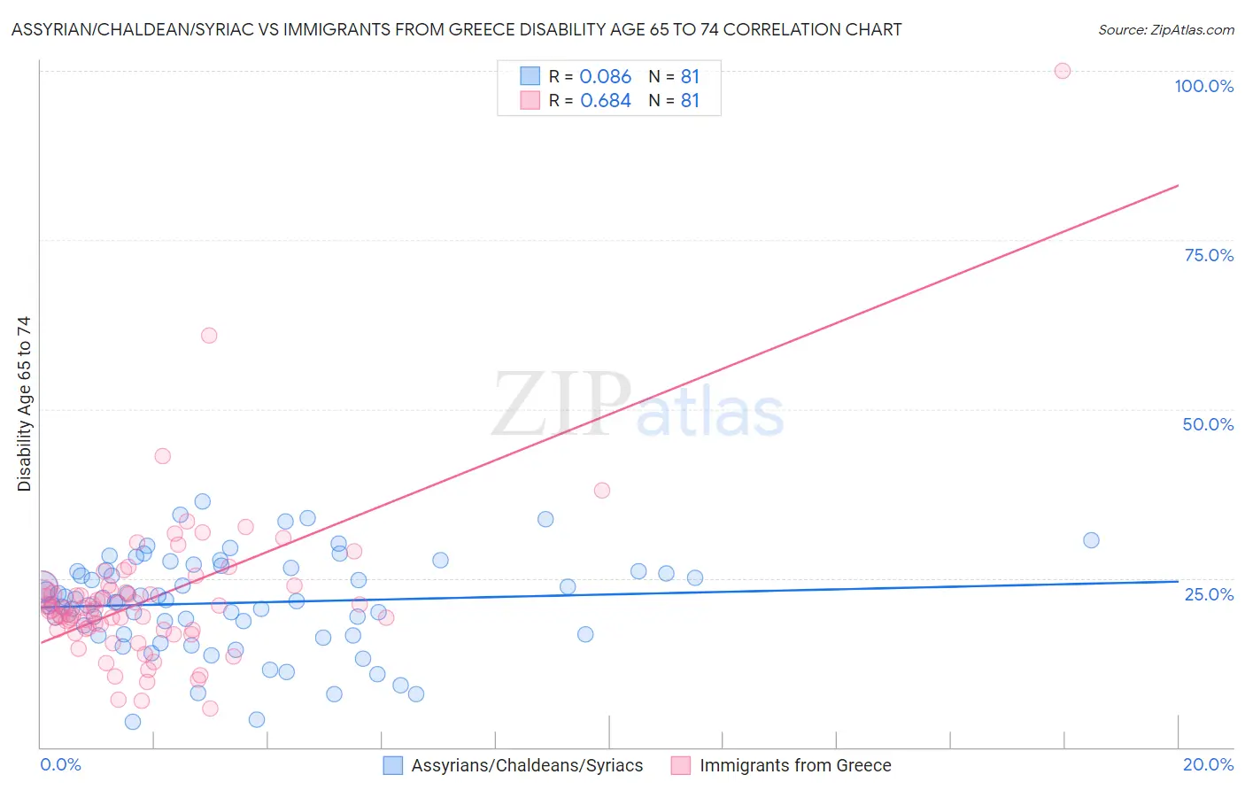 Assyrian/Chaldean/Syriac vs Immigrants from Greece Disability Age 65 to 74