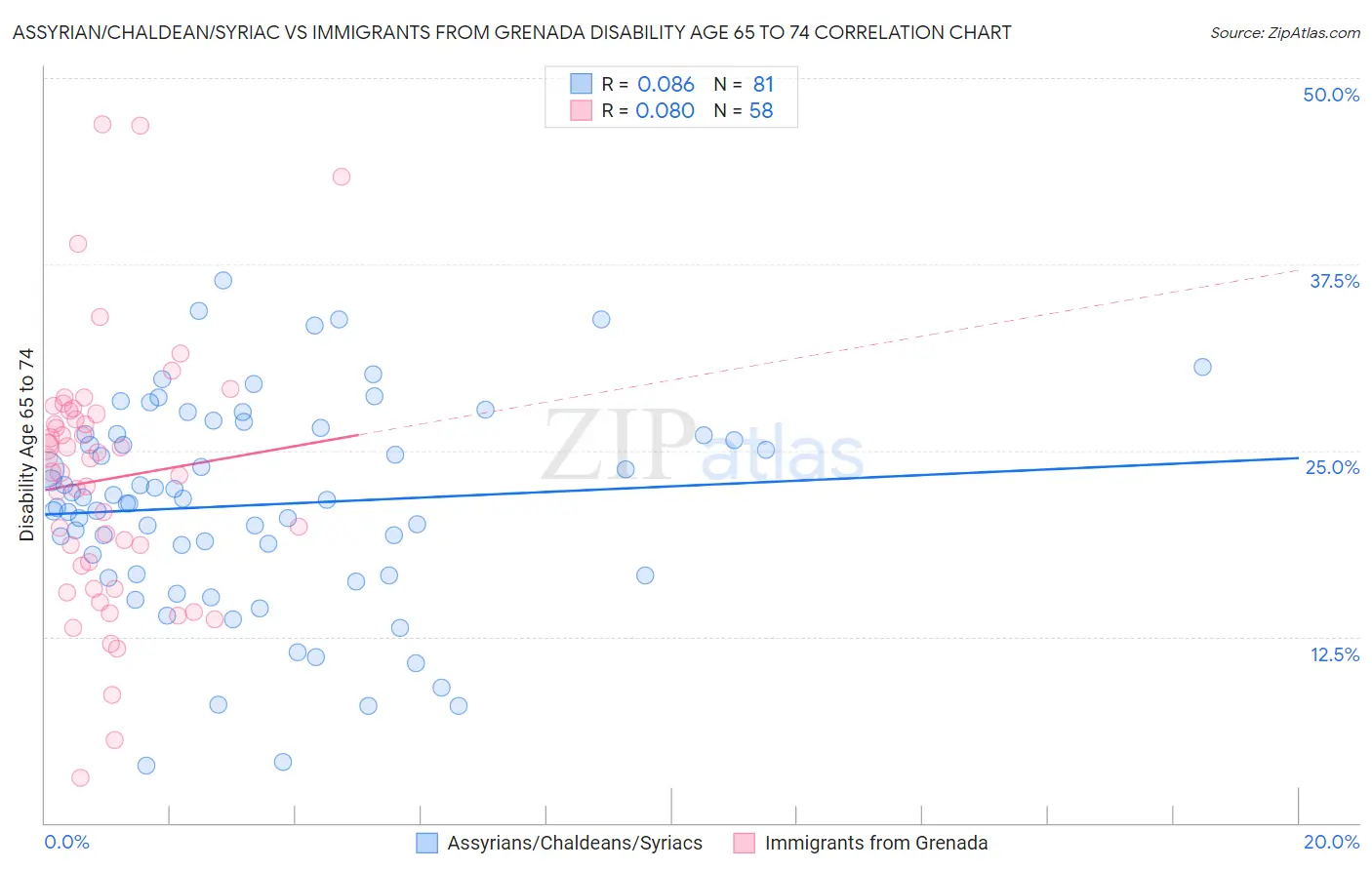Assyrian/Chaldean/Syriac vs Immigrants from Grenada Disability Age 65 to 74