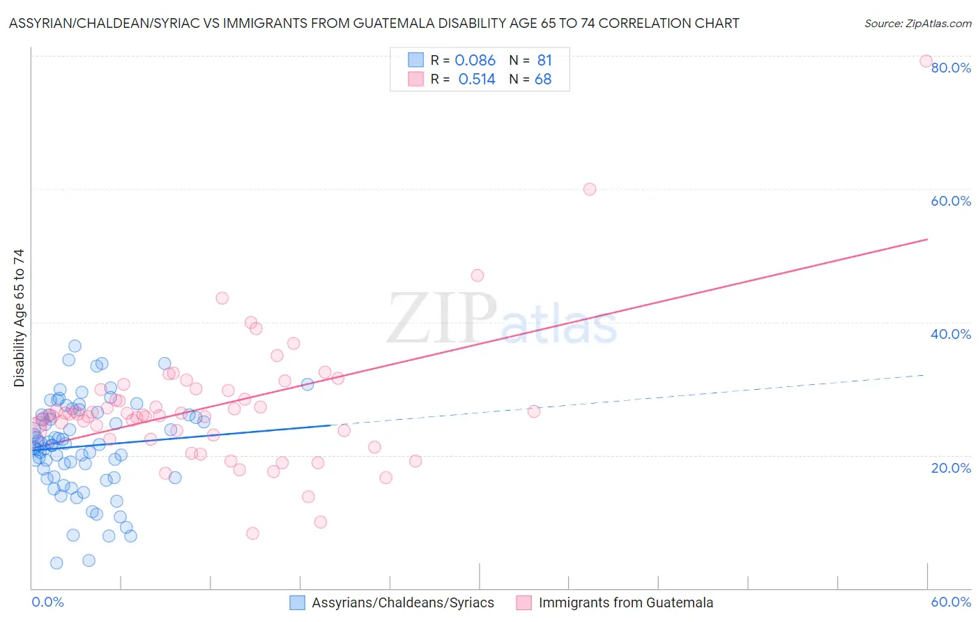 Assyrian/Chaldean/Syriac vs Immigrants from Guatemala Disability Age 65 to 74