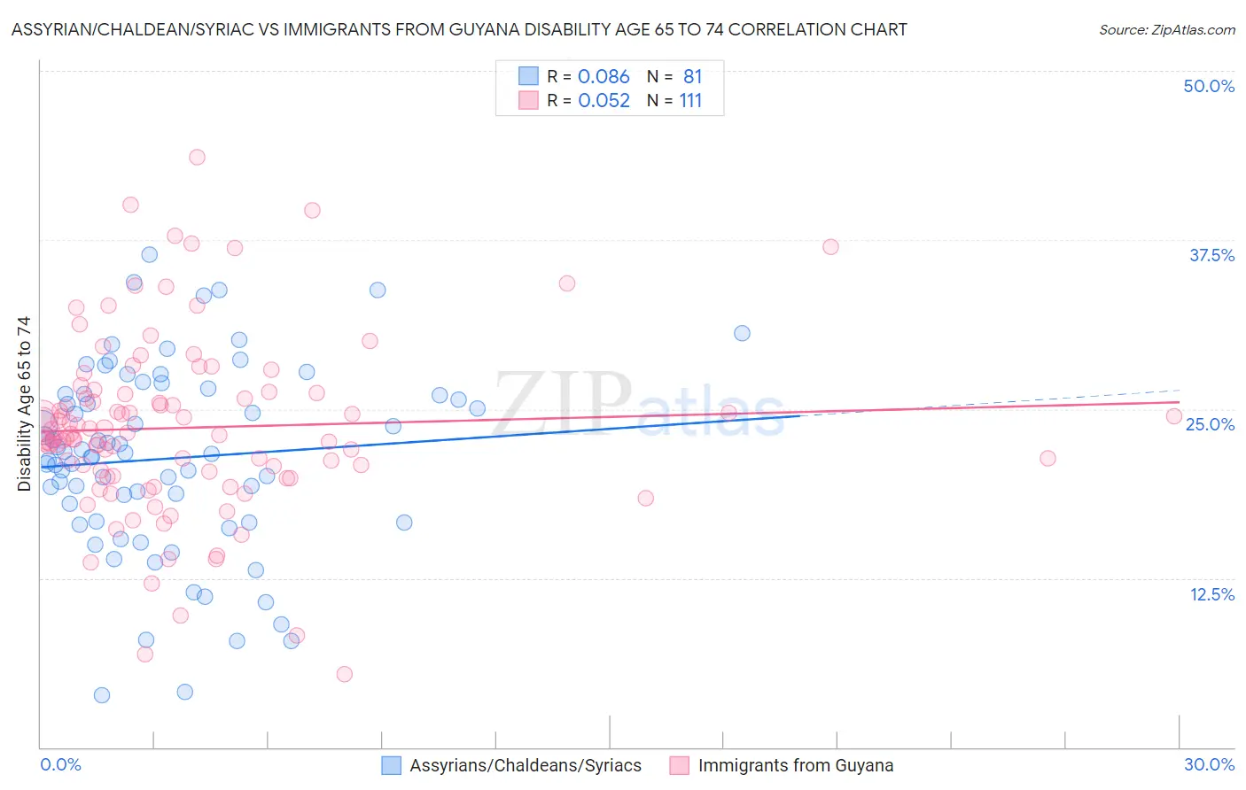 Assyrian/Chaldean/Syriac vs Immigrants from Guyana Disability Age 65 to 74