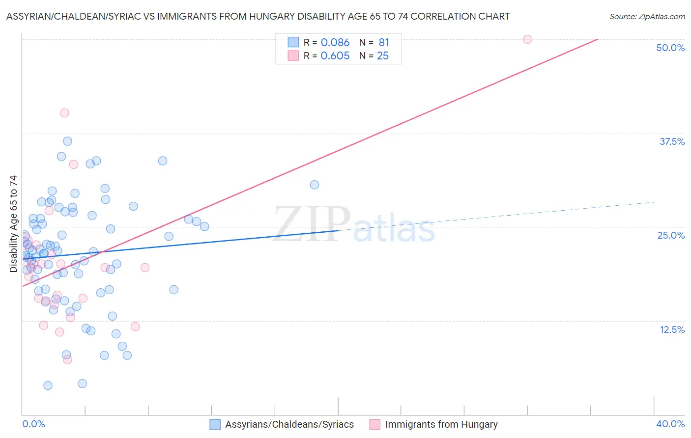 Assyrian/Chaldean/Syriac vs Immigrants from Hungary Disability Age 65 to 74