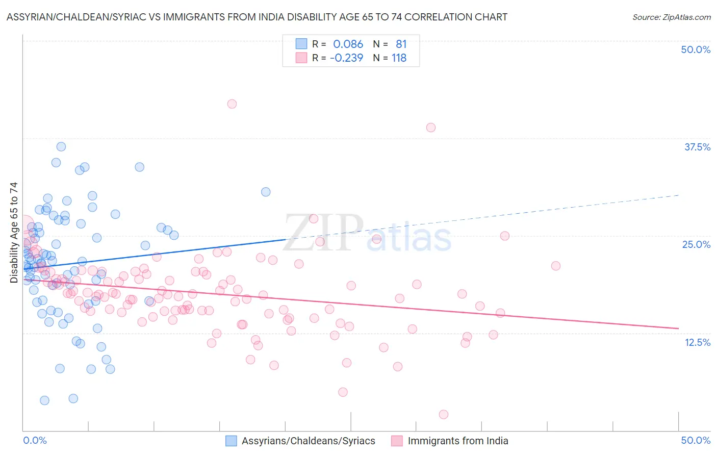 Assyrian/Chaldean/Syriac vs Immigrants from India Disability Age 65 to 74