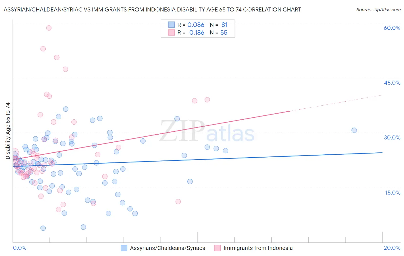 Assyrian/Chaldean/Syriac vs Immigrants from Indonesia Disability Age 65 to 74