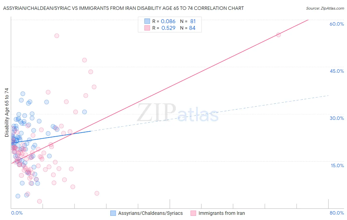 Assyrian/Chaldean/Syriac vs Immigrants from Iran Disability Age 65 to 74