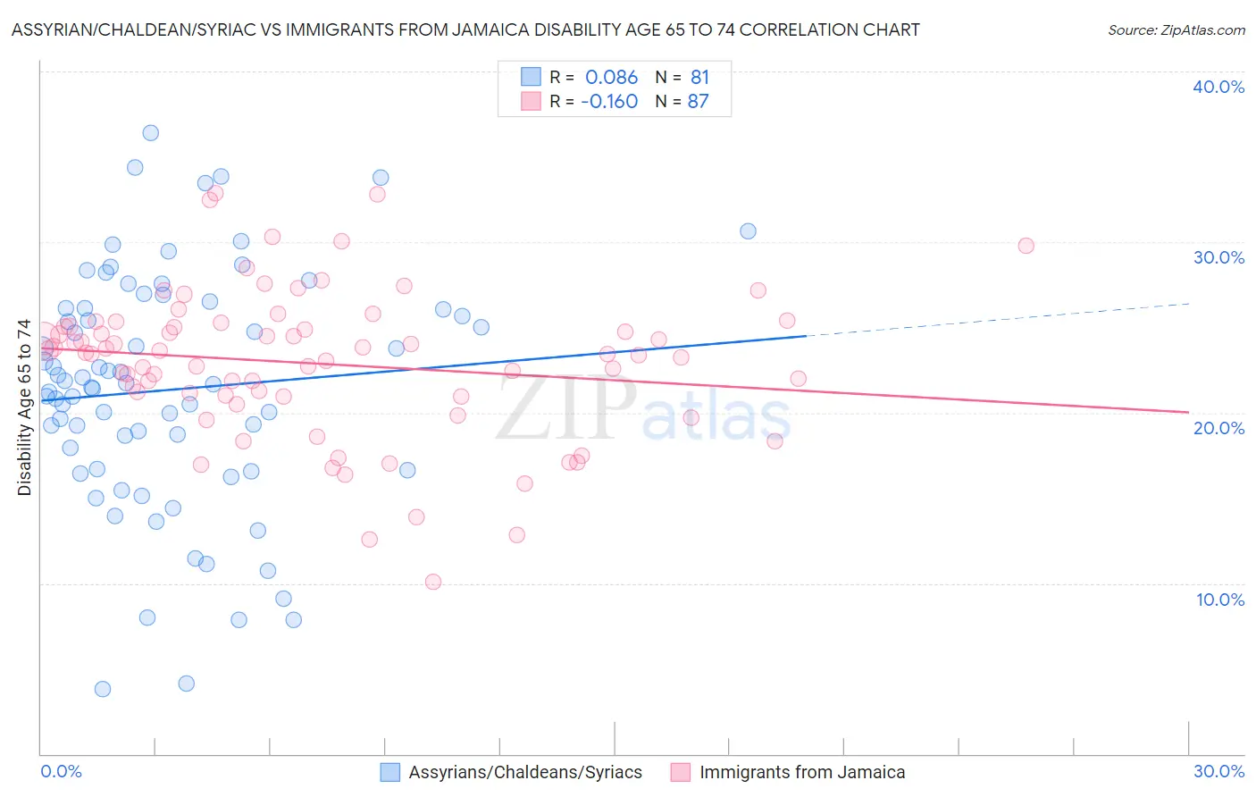 Assyrian/Chaldean/Syriac vs Immigrants from Jamaica Disability Age 65 to 74
