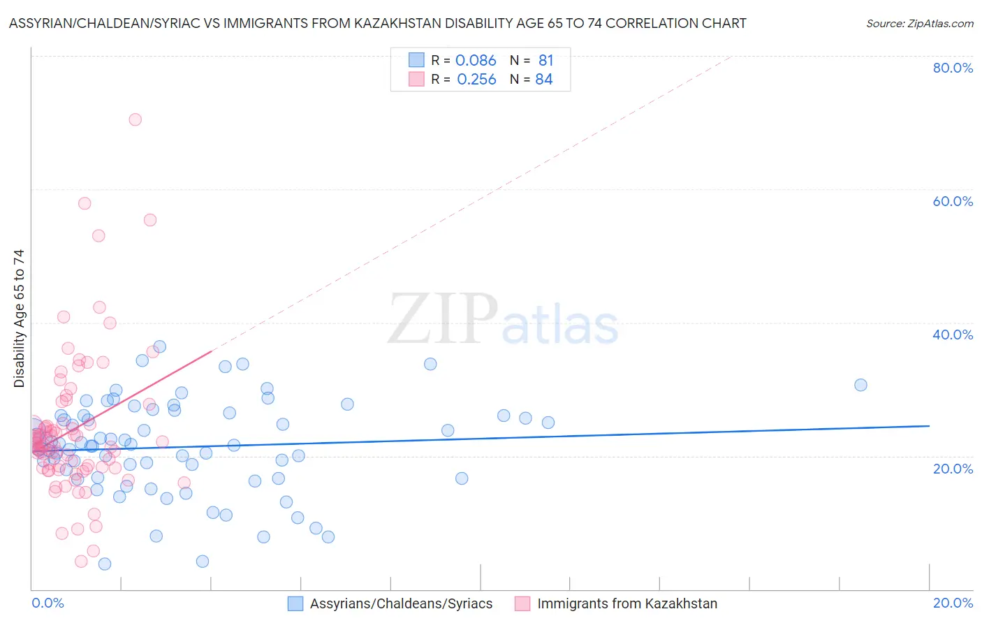 Assyrian/Chaldean/Syriac vs Immigrants from Kazakhstan Disability Age 65 to 74