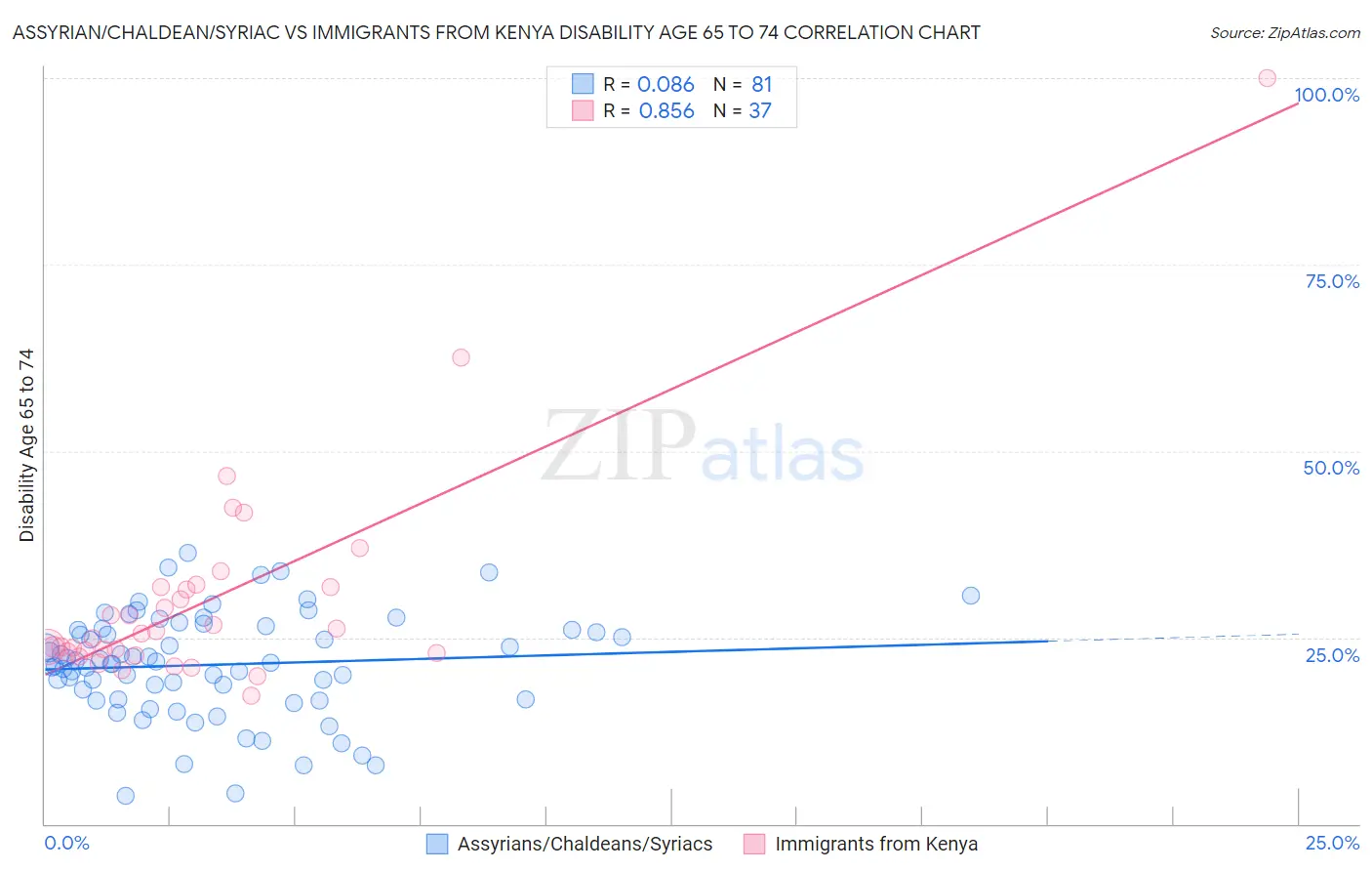Assyrian/Chaldean/Syriac vs Immigrants from Kenya Disability Age 65 to 74