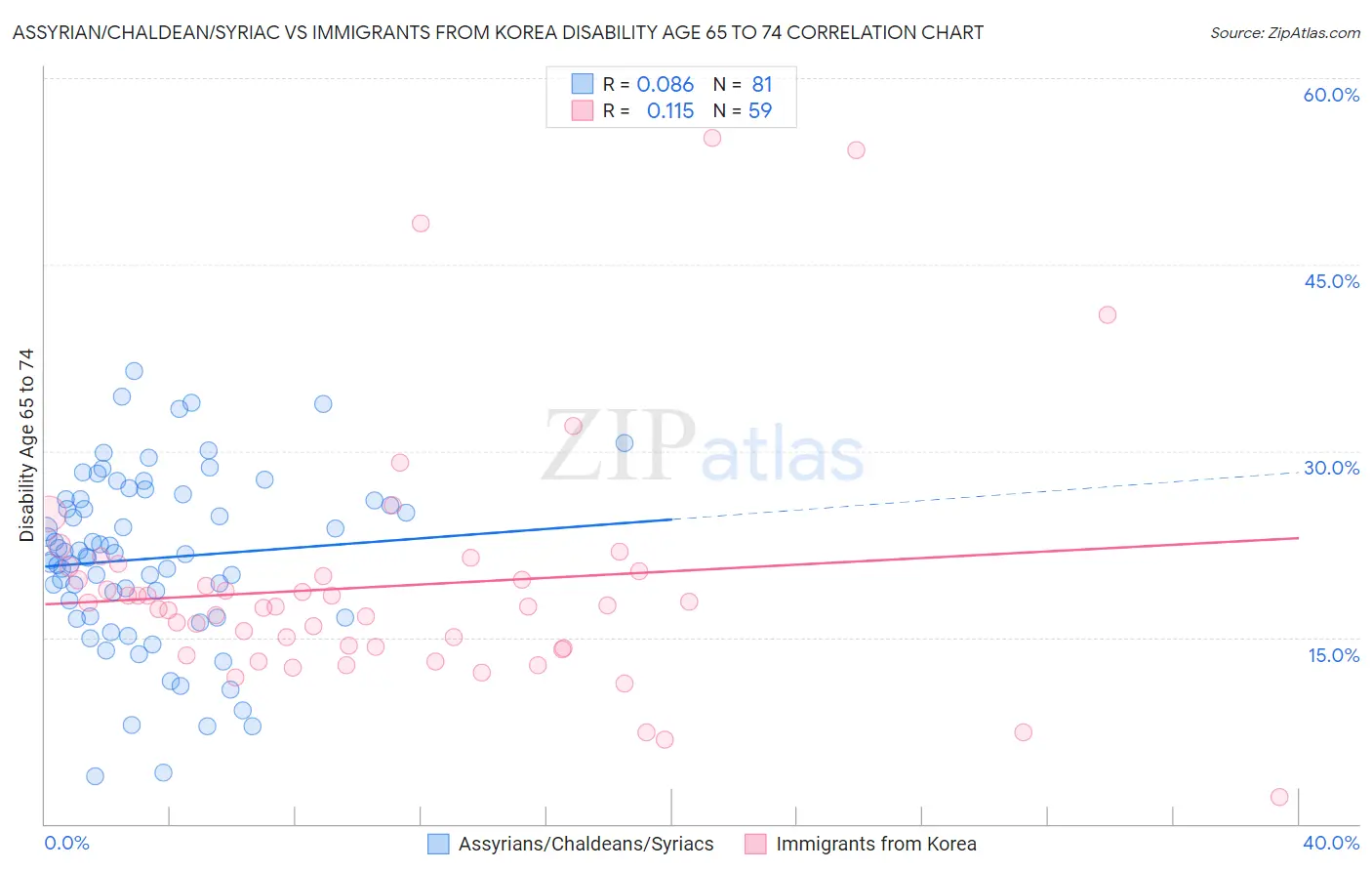 Assyrian/Chaldean/Syriac vs Immigrants from Korea Disability Age 65 to 74