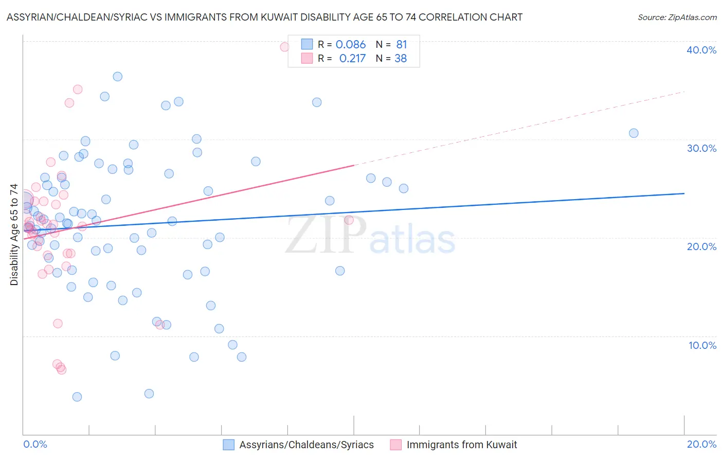 Assyrian/Chaldean/Syriac vs Immigrants from Kuwait Disability Age 65 to 74