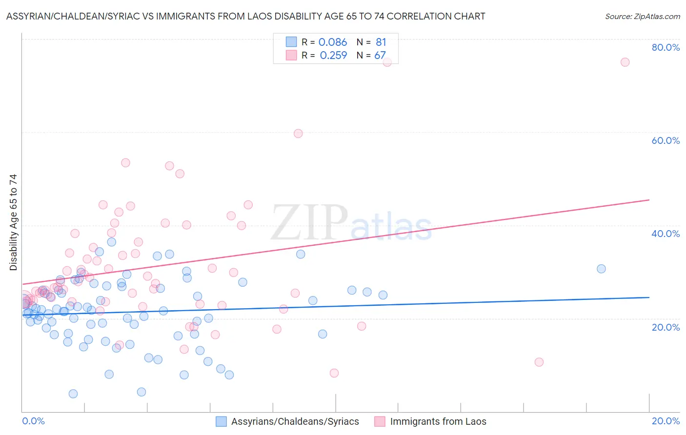 Assyrian/Chaldean/Syriac vs Immigrants from Laos Disability Age 65 to 74
