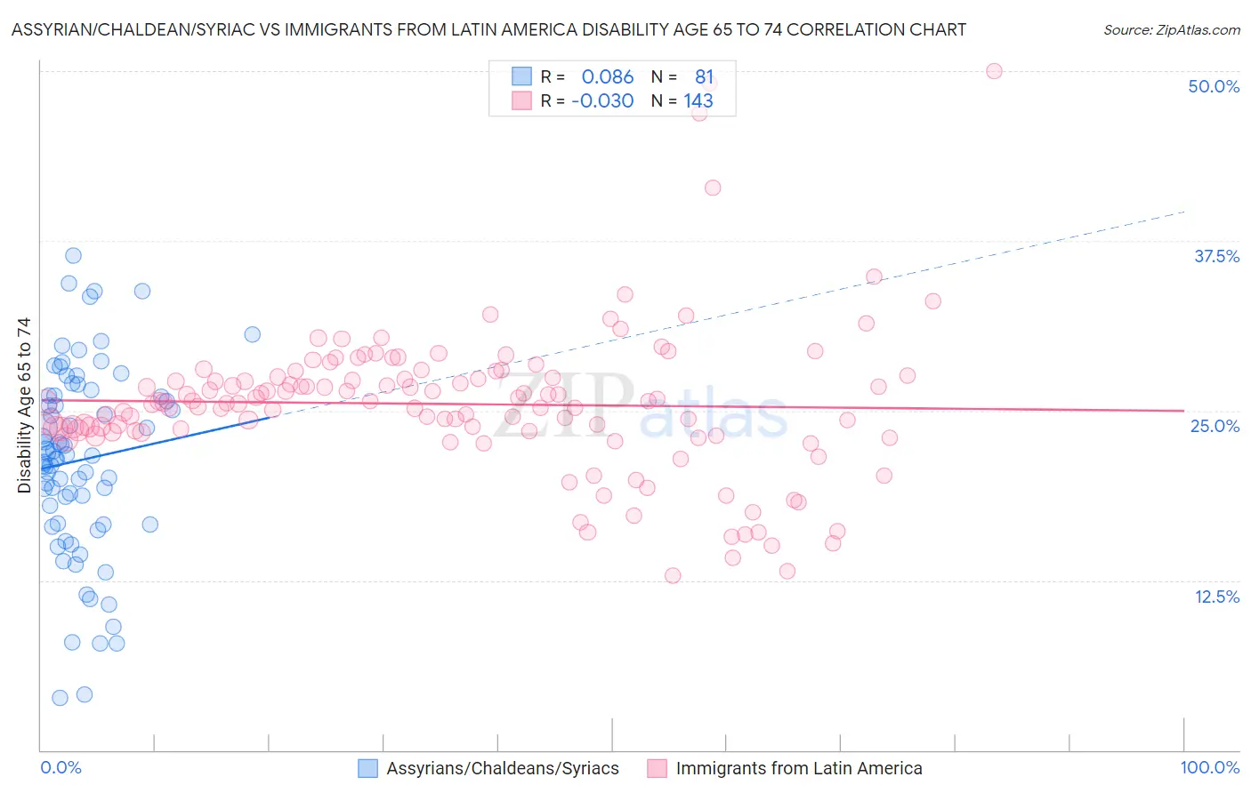 Assyrian/Chaldean/Syriac vs Immigrants from Latin America Disability Age 65 to 74
