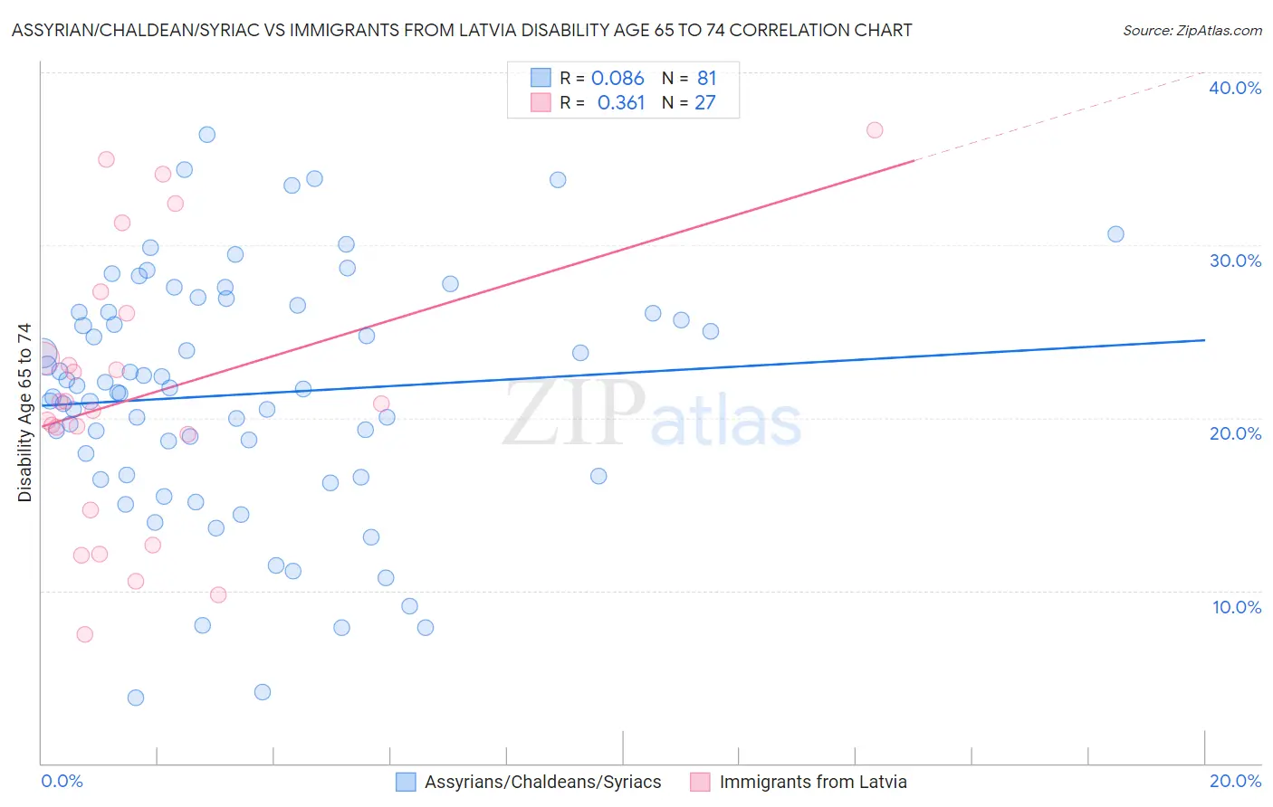 Assyrian/Chaldean/Syriac vs Immigrants from Latvia Disability Age 65 to 74
