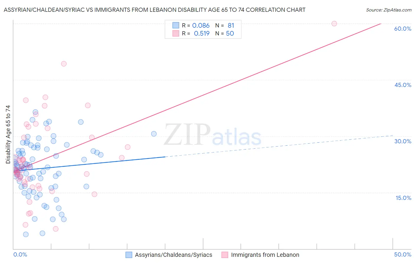 Assyrian/Chaldean/Syriac vs Immigrants from Lebanon Disability Age 65 to 74