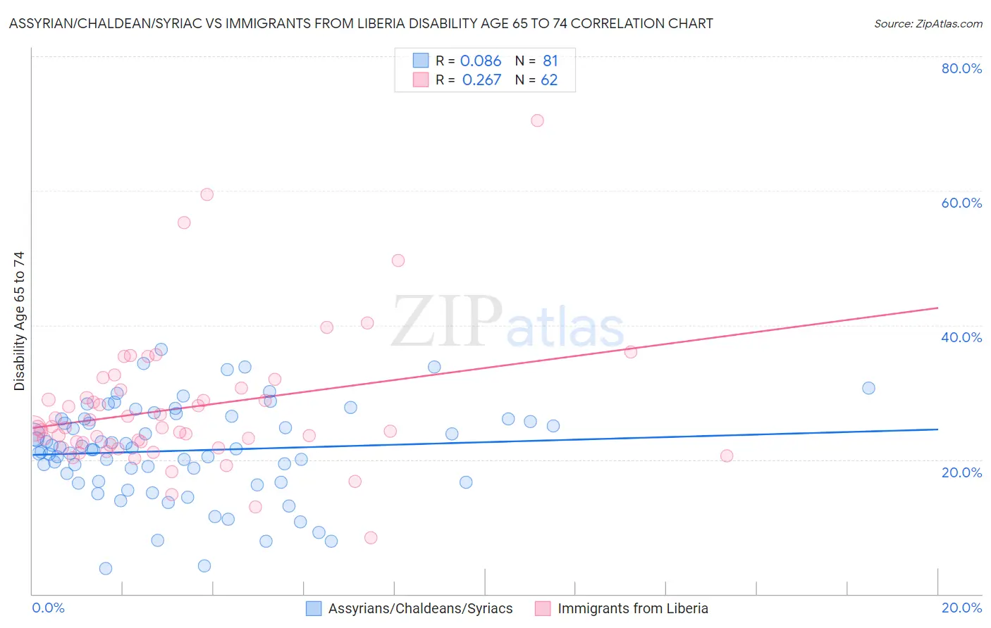 Assyrian/Chaldean/Syriac vs Immigrants from Liberia Disability Age 65 to 74