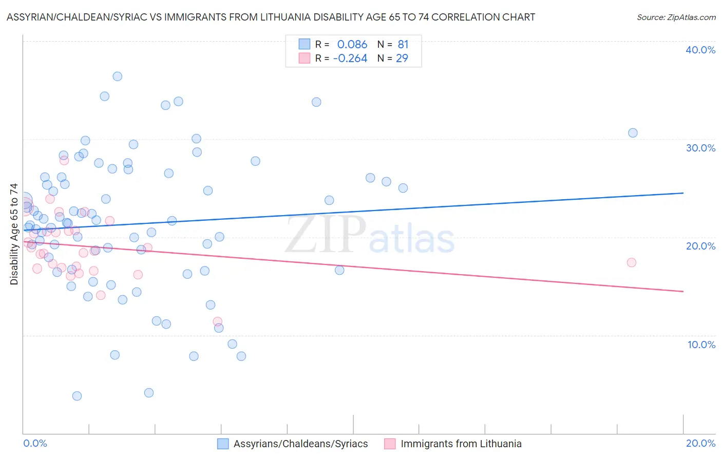 Assyrian/Chaldean/Syriac vs Immigrants from Lithuania Disability Age 65 to 74