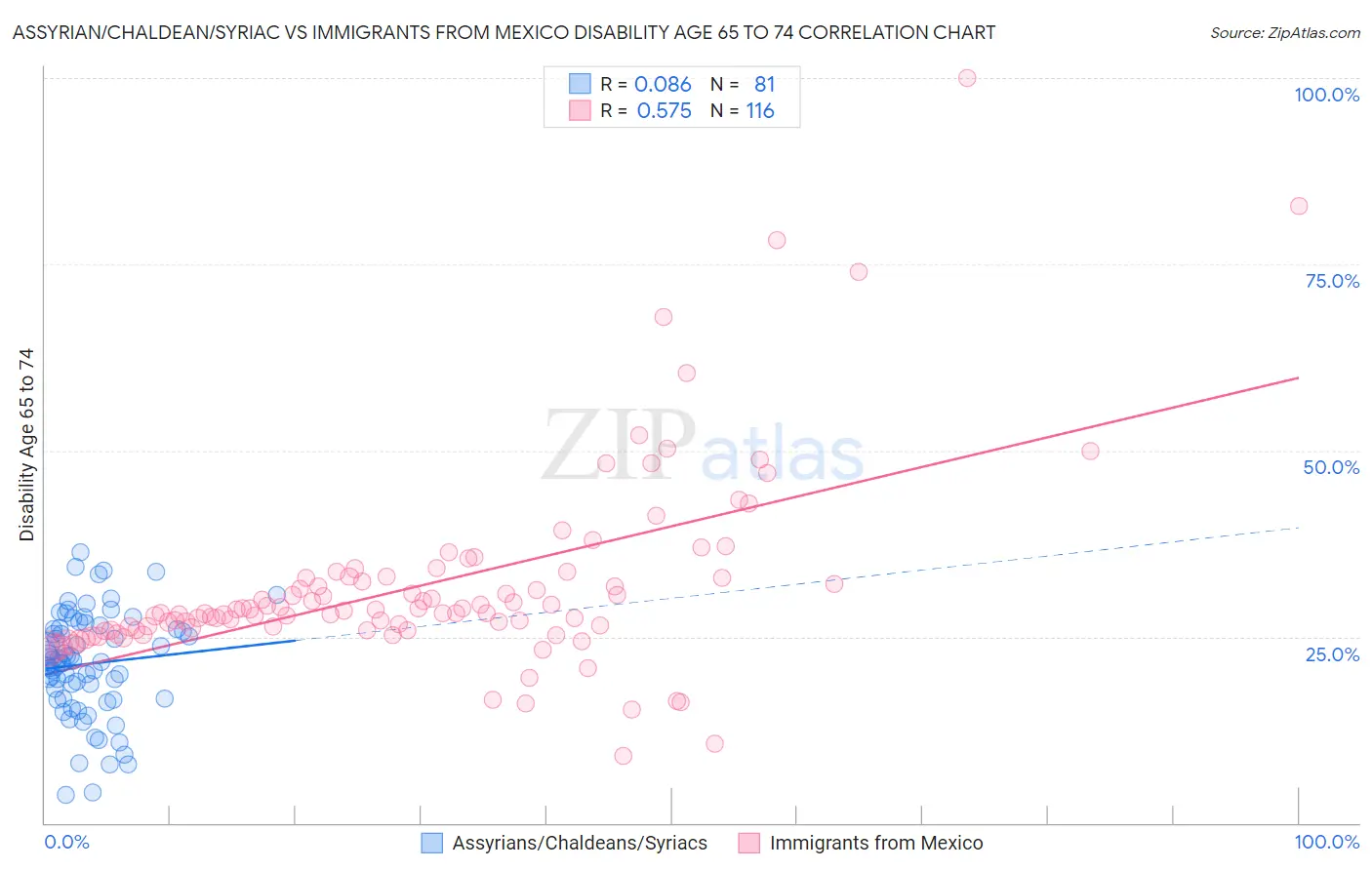 Assyrian/Chaldean/Syriac vs Immigrants from Mexico Disability Age 65 to 74