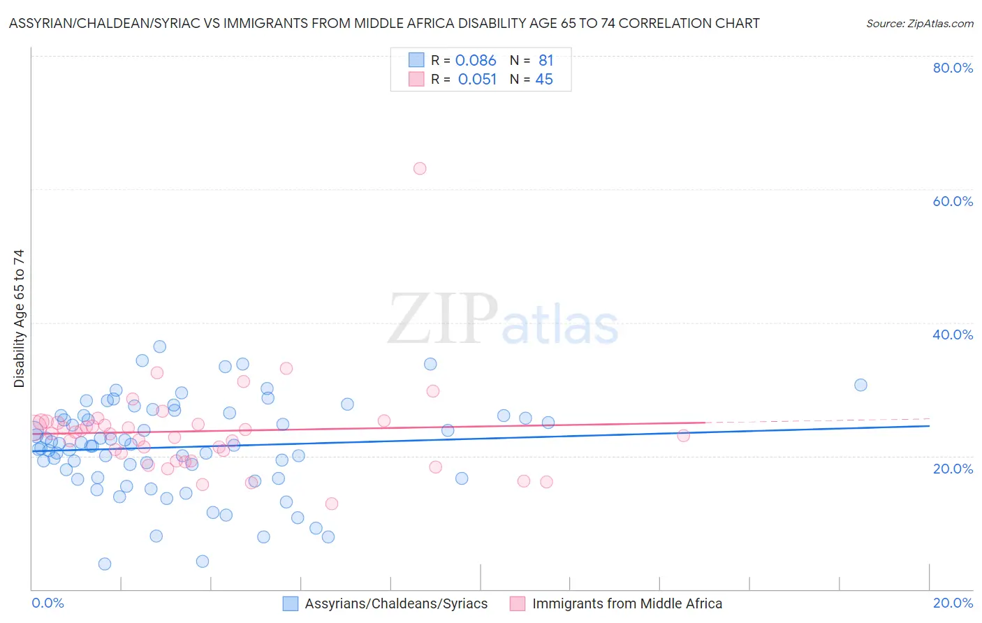 Assyrian/Chaldean/Syriac vs Immigrants from Middle Africa Disability Age 65 to 74