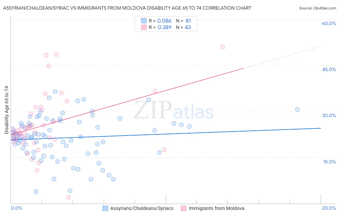 Assyrian/Chaldean/Syriac vs Immigrants from Moldova Disability Age 65 to 74