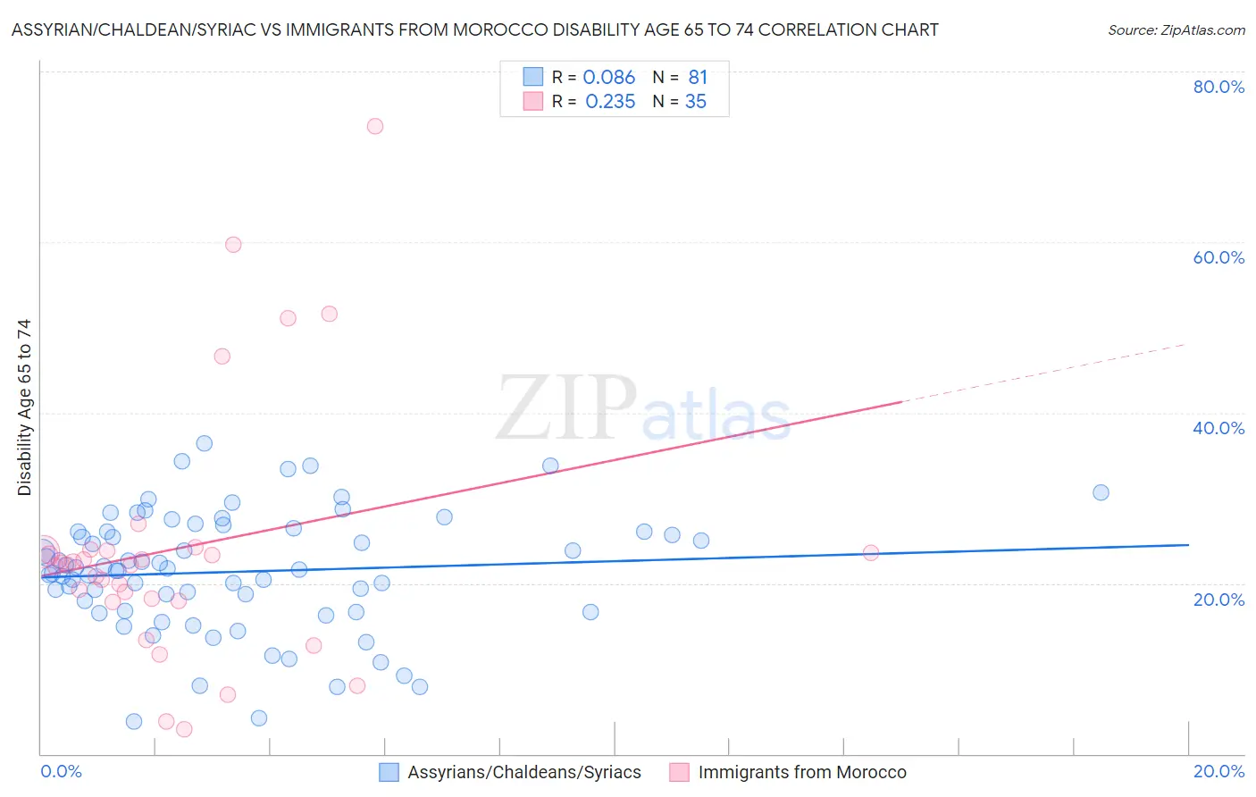 Assyrian/Chaldean/Syriac vs Immigrants from Morocco Disability Age 65 to 74