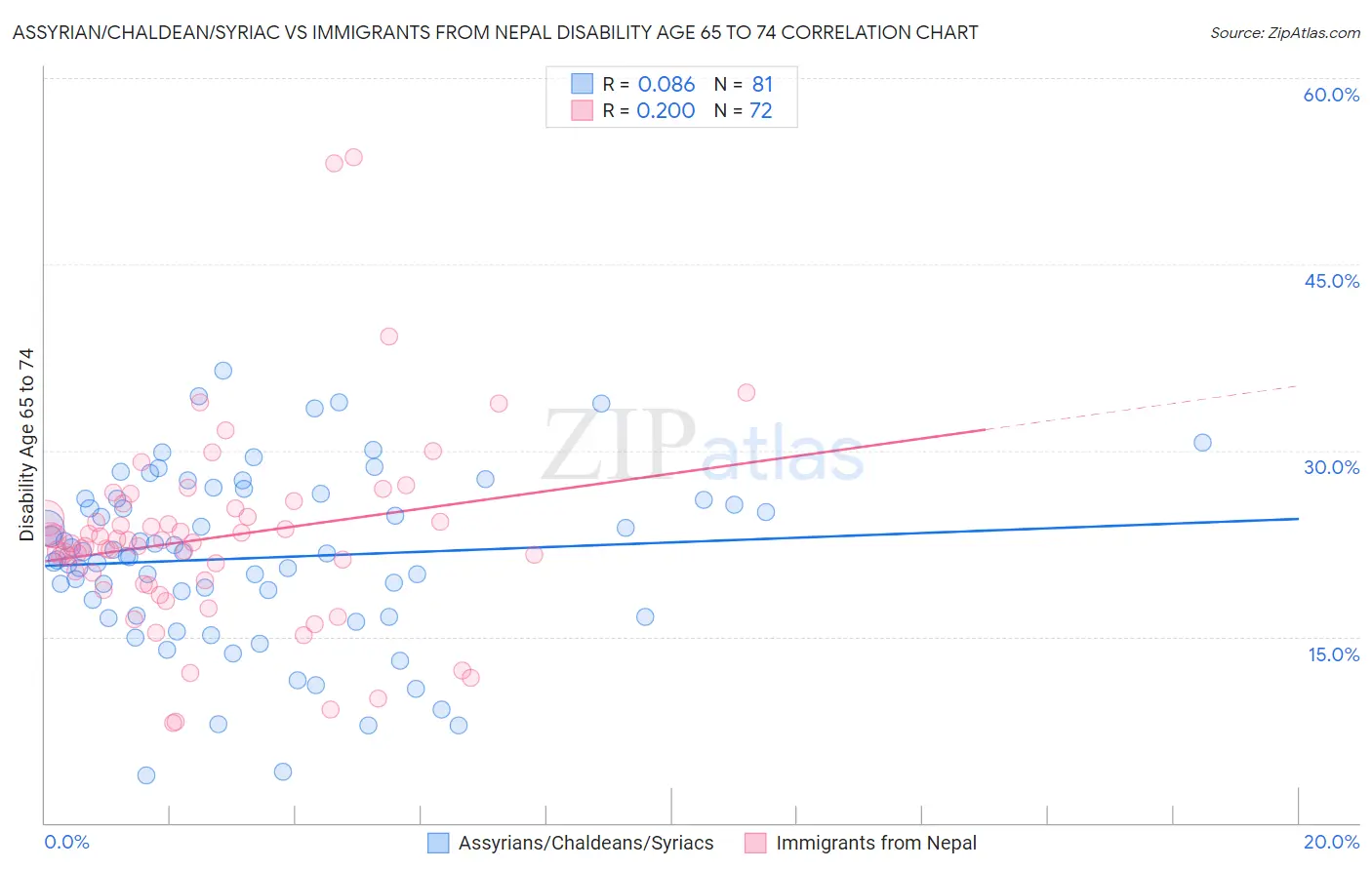 Assyrian/Chaldean/Syriac vs Immigrants from Nepal Disability Age 65 to 74