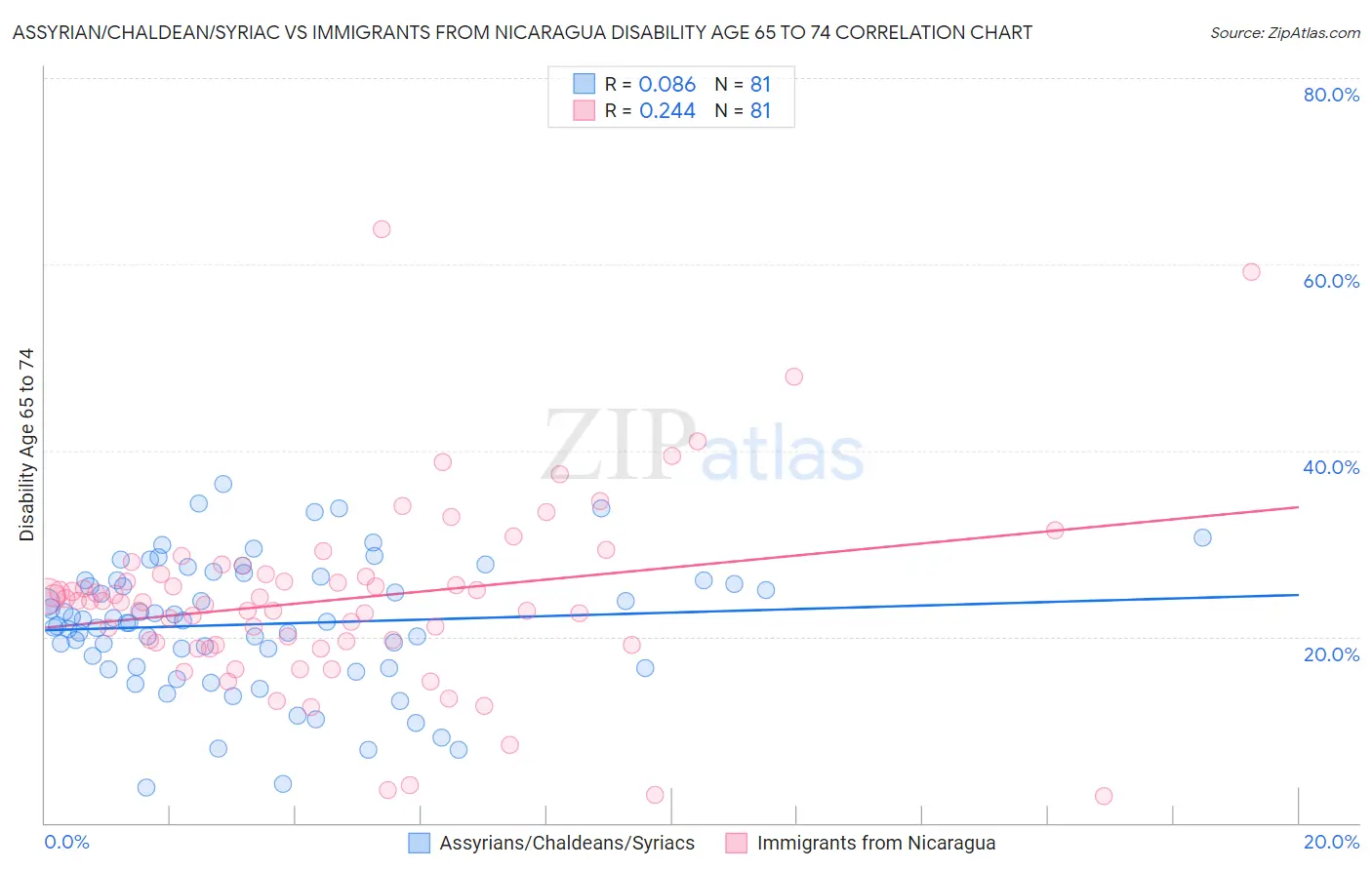 Assyrian/Chaldean/Syriac vs Immigrants from Nicaragua Disability Age 65 to 74