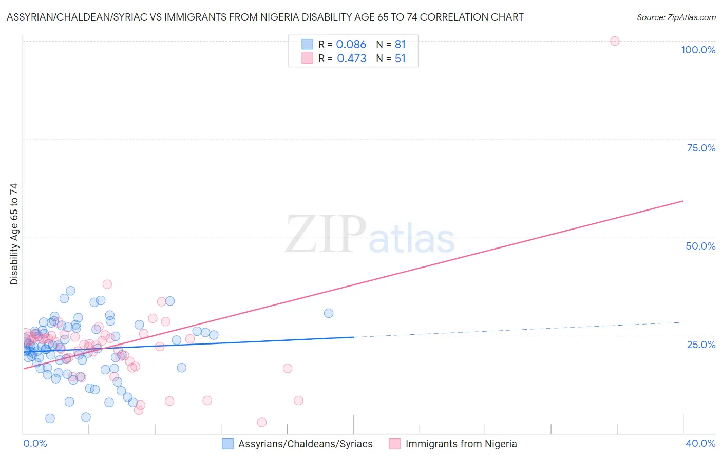 Assyrian/Chaldean/Syriac vs Immigrants from Nigeria Disability Age 65 to 74