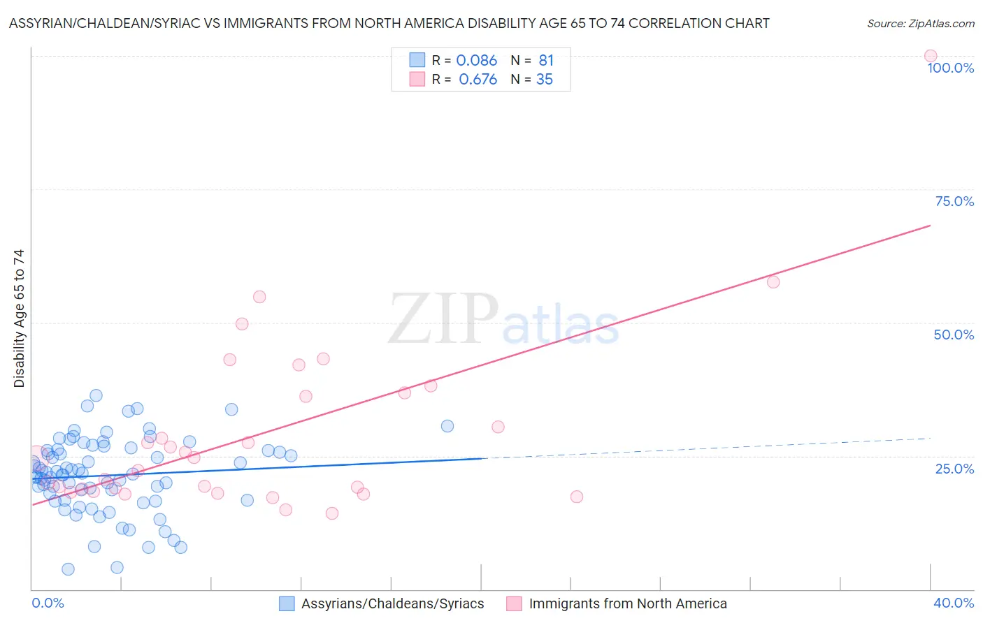 Assyrian/Chaldean/Syriac vs Immigrants from North America Disability Age 65 to 74