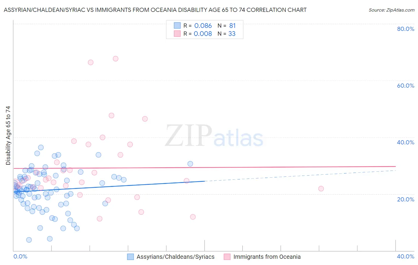 Assyrian/Chaldean/Syriac vs Immigrants from Oceania Disability Age 65 to 74