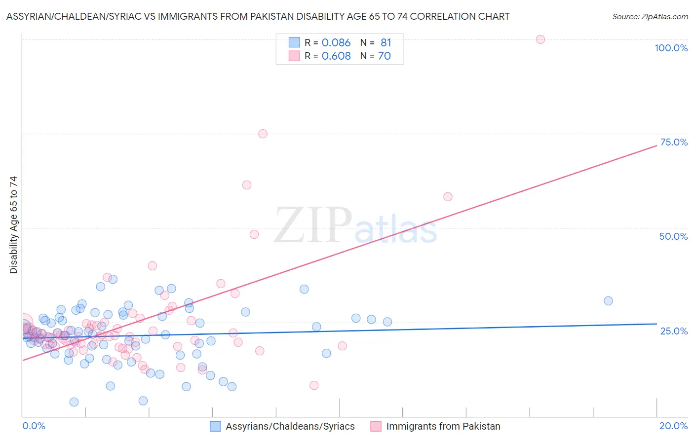 Assyrian/Chaldean/Syriac vs Immigrants from Pakistan Disability Age 65 to 74