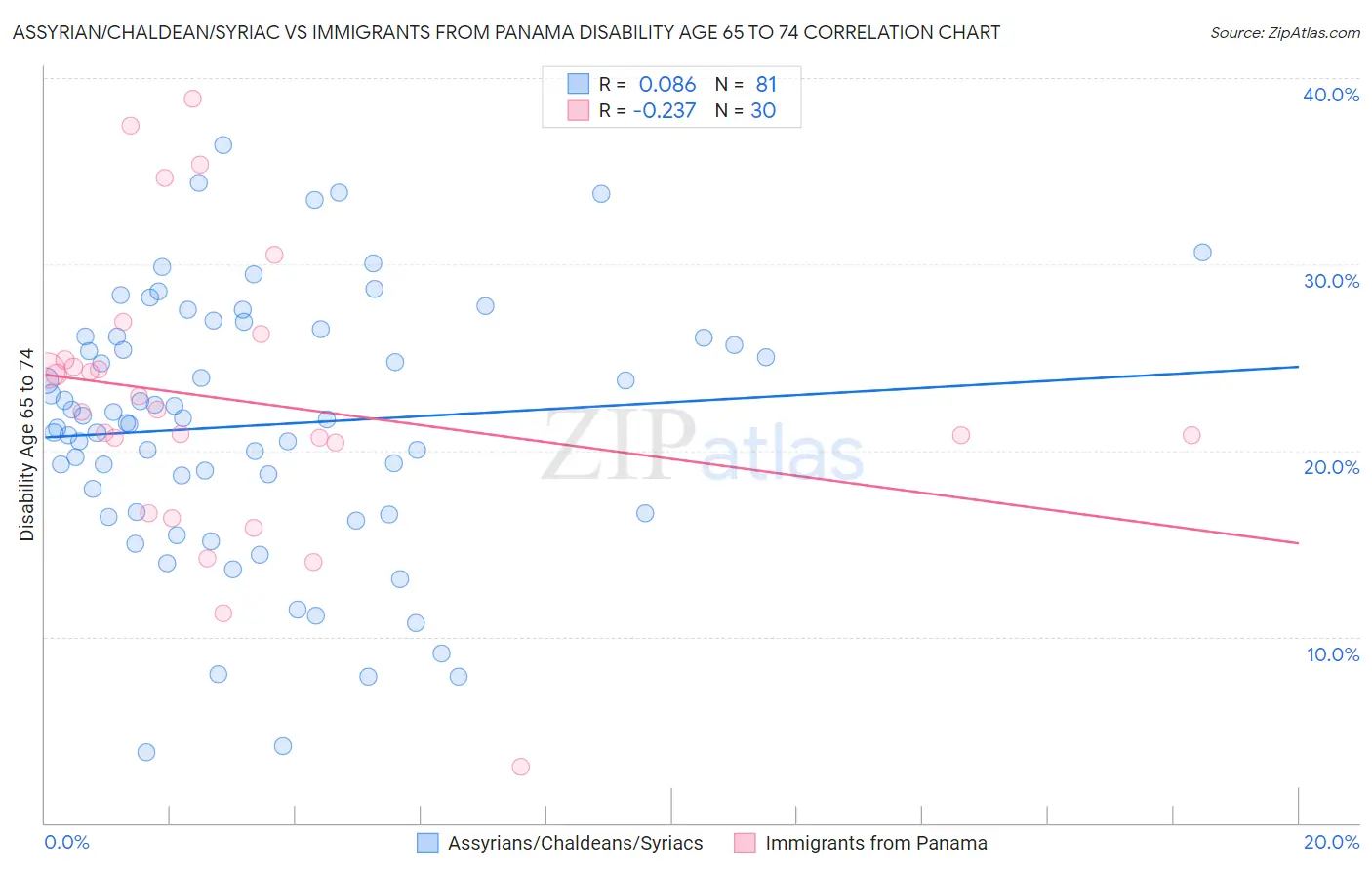 Assyrian/Chaldean/Syriac vs Immigrants from Panama Disability Age 65 to 74