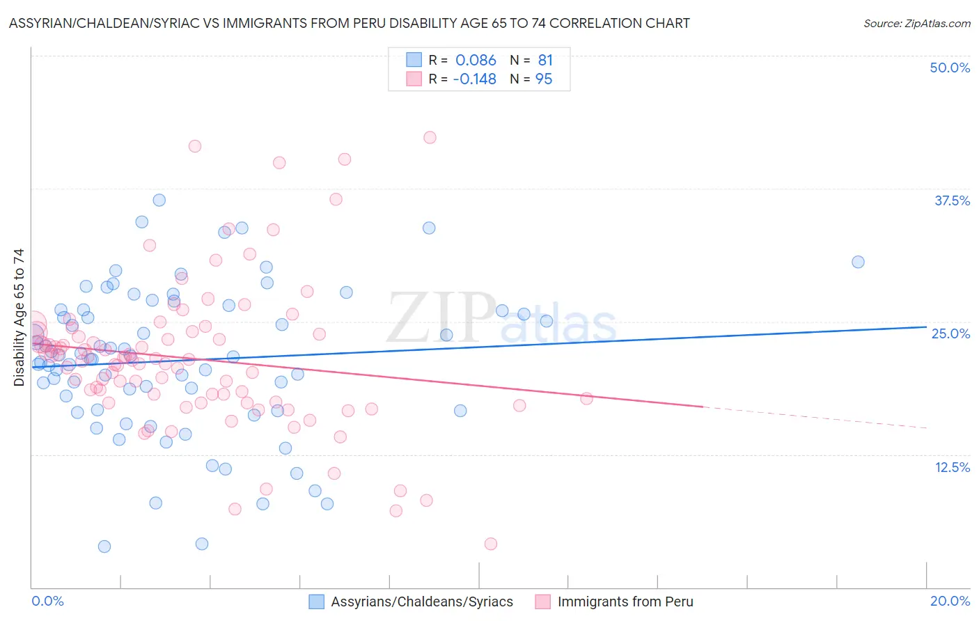 Assyrian/Chaldean/Syriac vs Immigrants from Peru Disability Age 65 to 74