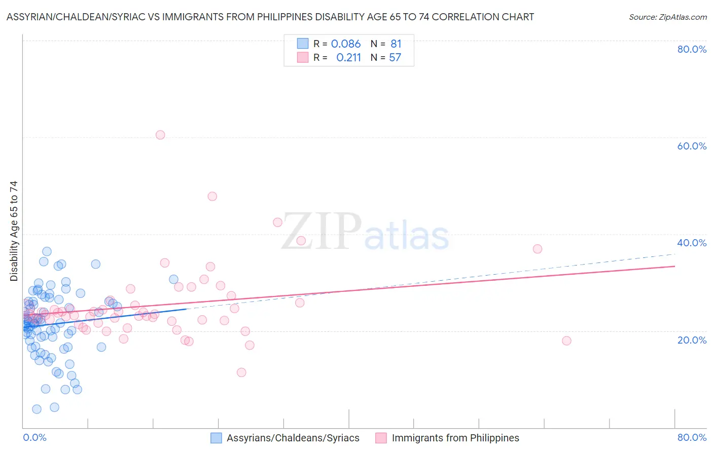 Assyrian/Chaldean/Syriac vs Immigrants from Philippines Disability Age 65 to 74