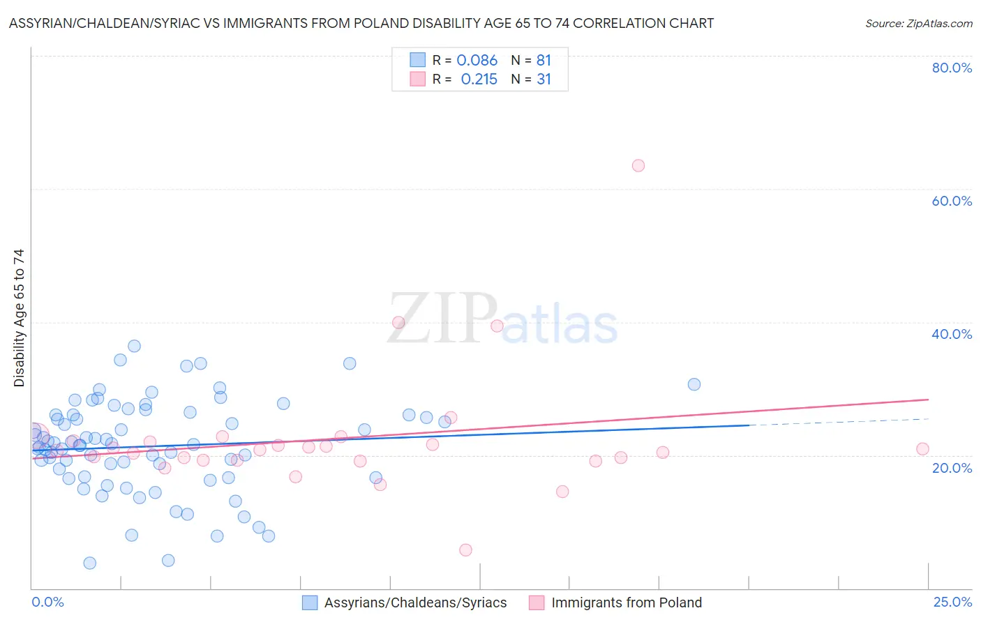 Assyrian/Chaldean/Syriac vs Immigrants from Poland Disability Age 65 to 74