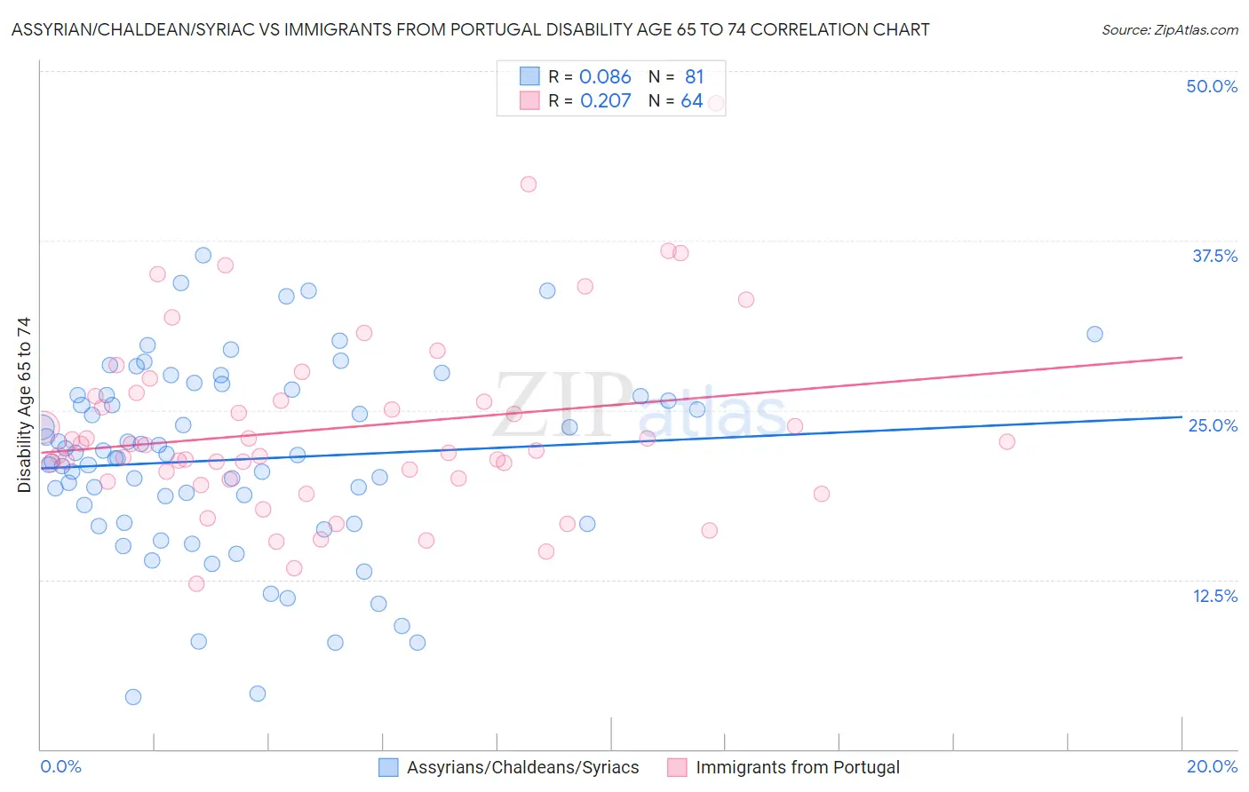 Assyrian/Chaldean/Syriac vs Immigrants from Portugal Disability Age 65 to 74