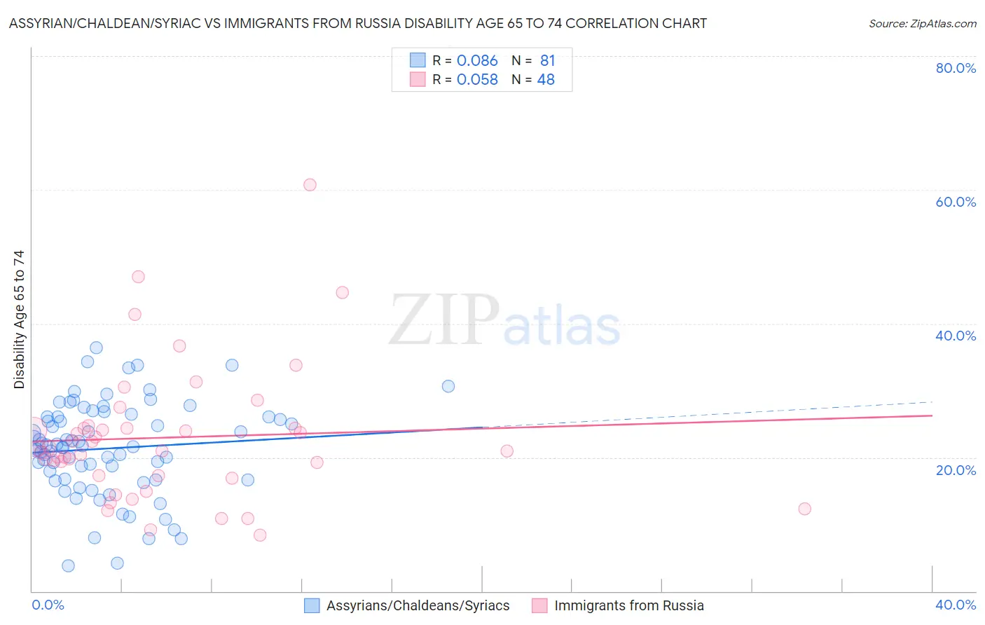 Assyrian/Chaldean/Syriac vs Immigrants from Russia Disability Age 65 to 74