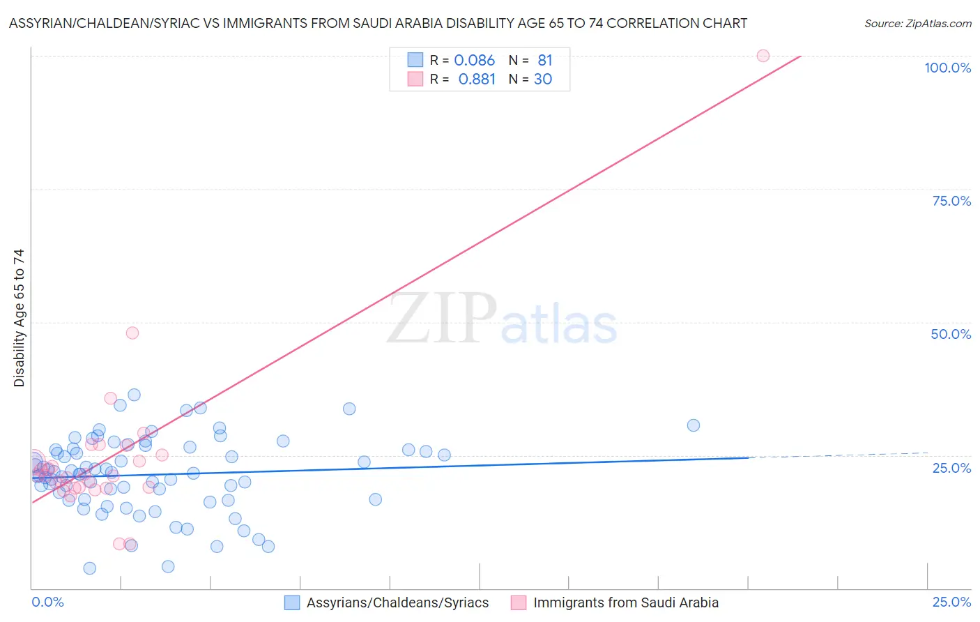 Assyrian/Chaldean/Syriac vs Immigrants from Saudi Arabia Disability Age 65 to 74