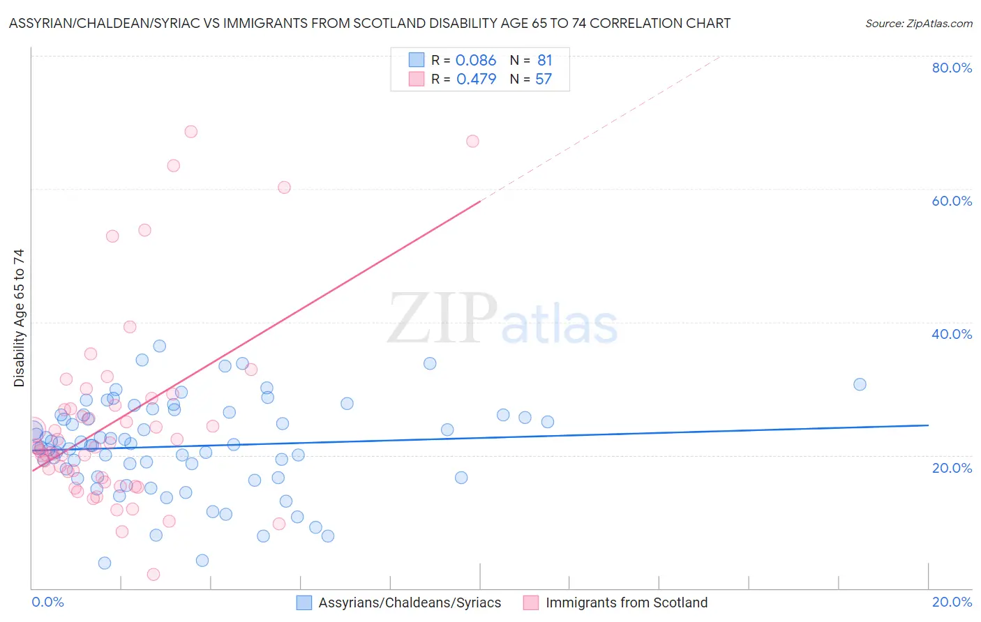 Assyrian/Chaldean/Syriac vs Immigrants from Scotland Disability Age 65 to 74