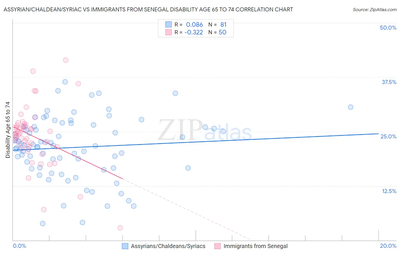Assyrian/Chaldean/Syriac vs Immigrants from Senegal Disability Age 65 to 74