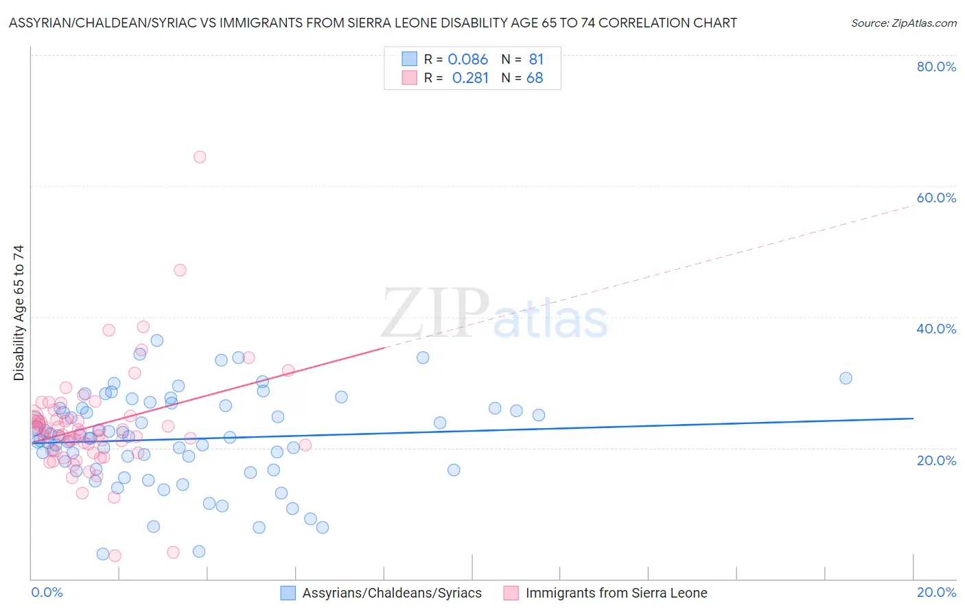 Assyrian/Chaldean/Syriac vs Immigrants from Sierra Leone Disability Age 65 to 74