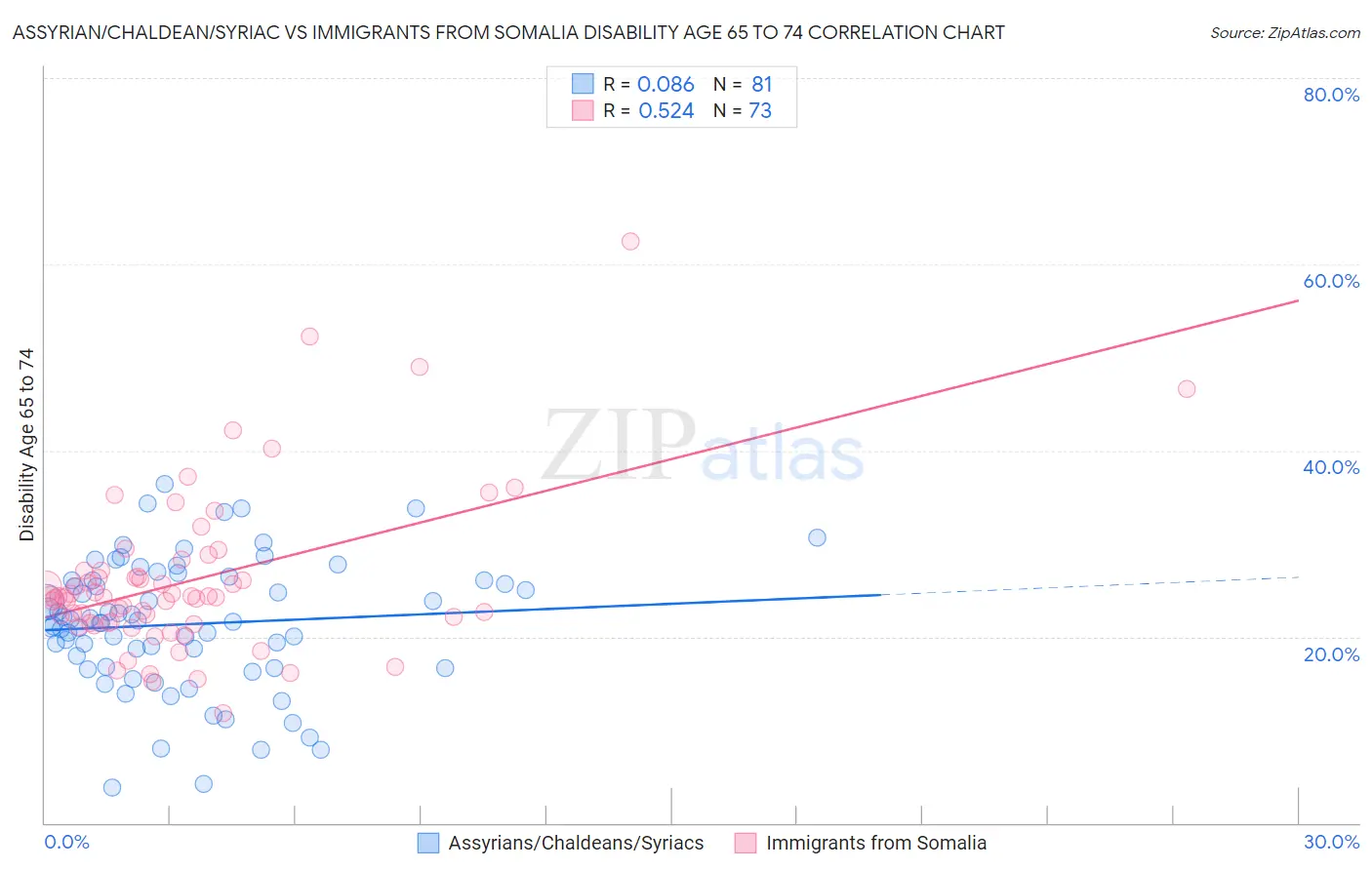 Assyrian/Chaldean/Syriac vs Immigrants from Somalia Disability Age 65 to 74
